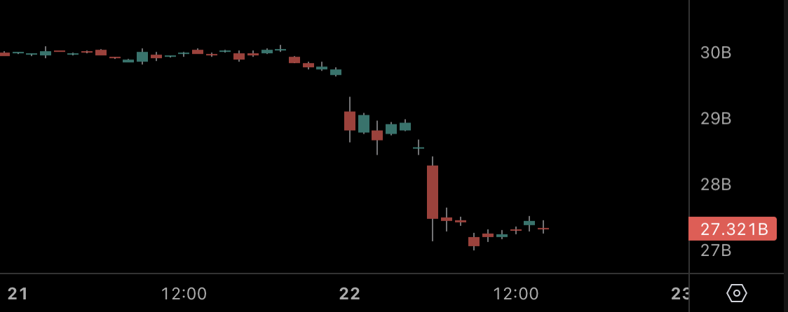 Ethereum Futures OI drops by $3 million