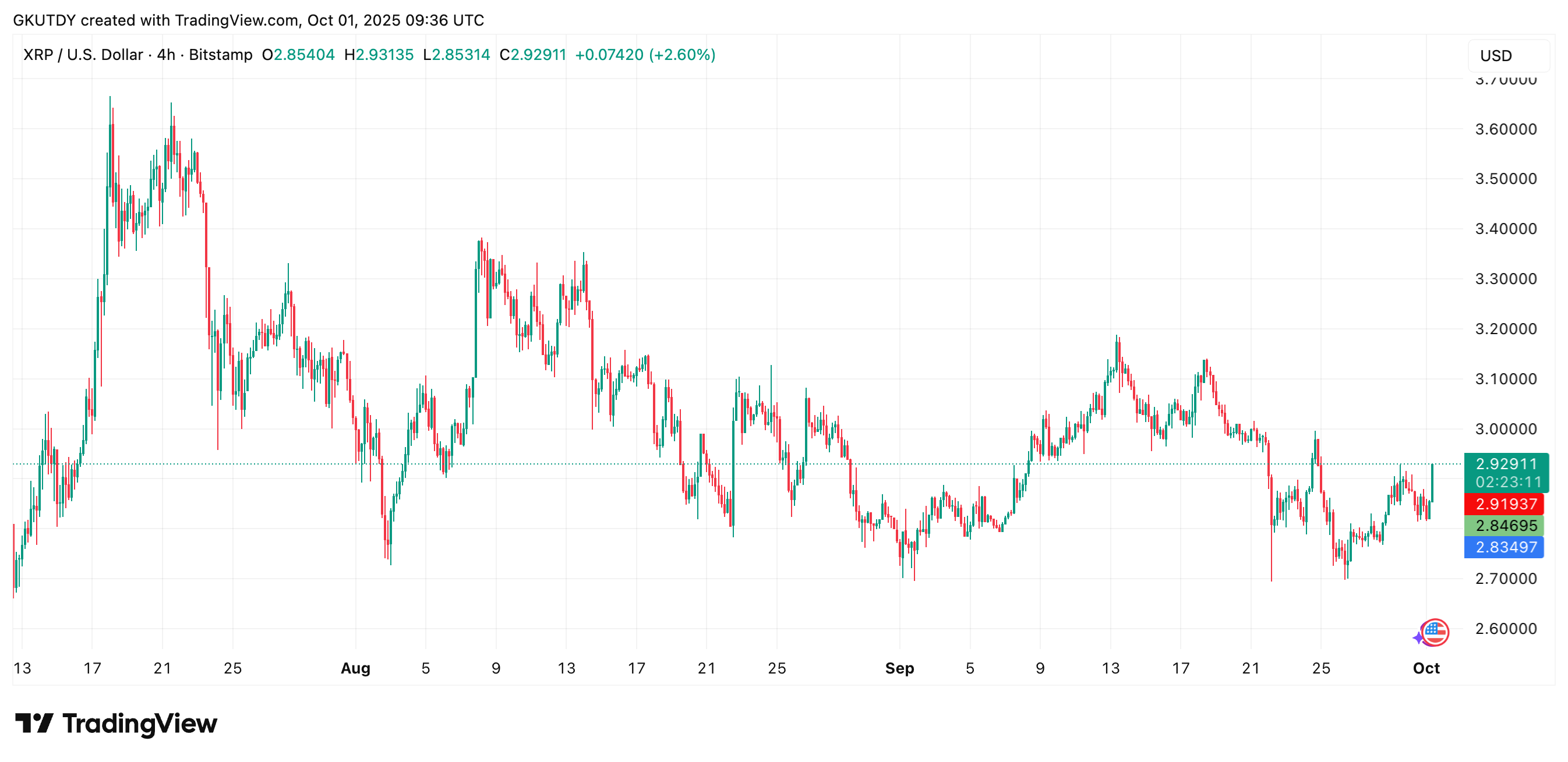 Morning Crypto Report: XRP Assessments  as Ripple CTO Resigns, Bitcoin Meets 'Uptober,' Ethereum Hits Report Q3, However What's Subsequent? – U.At present