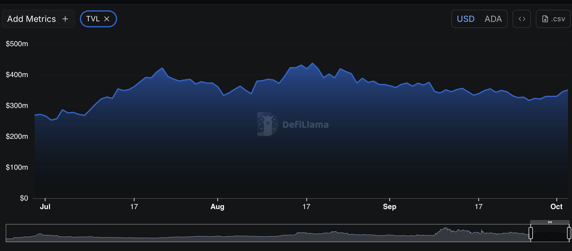 Cardano DeFi TVL surges