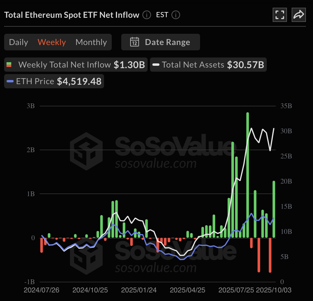 Spot Ether ETFs inflow surges