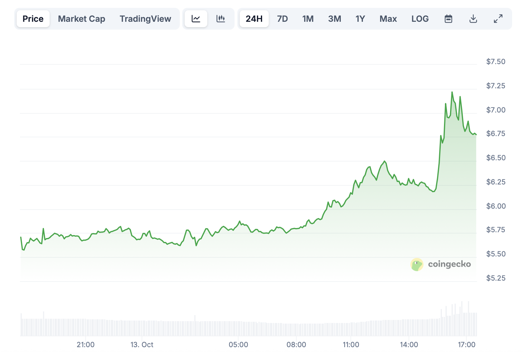 Story price jumps by 20%