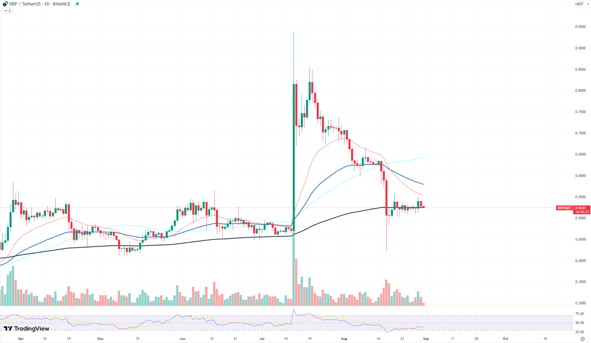 XRP chart