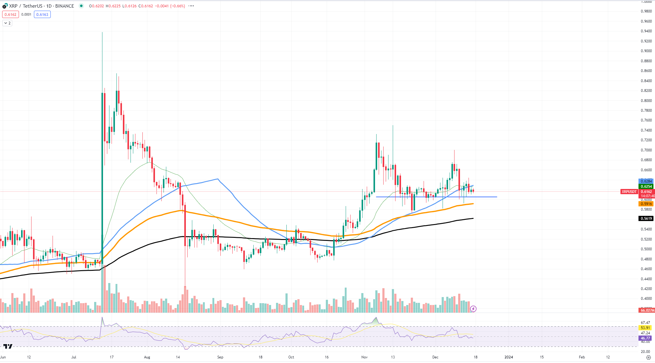 XRPUSDT Chart