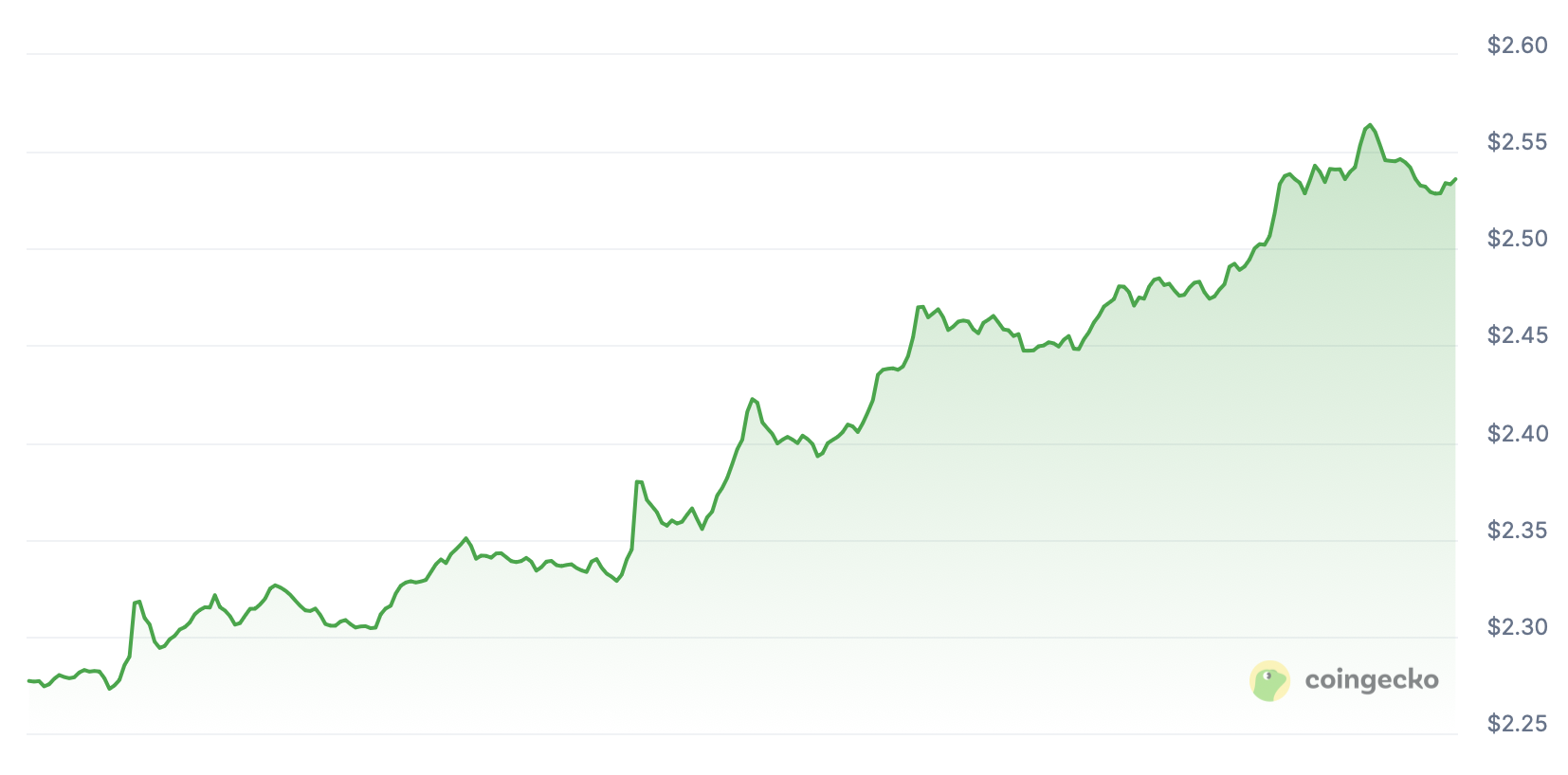 XRP price jumps by 12% overnight