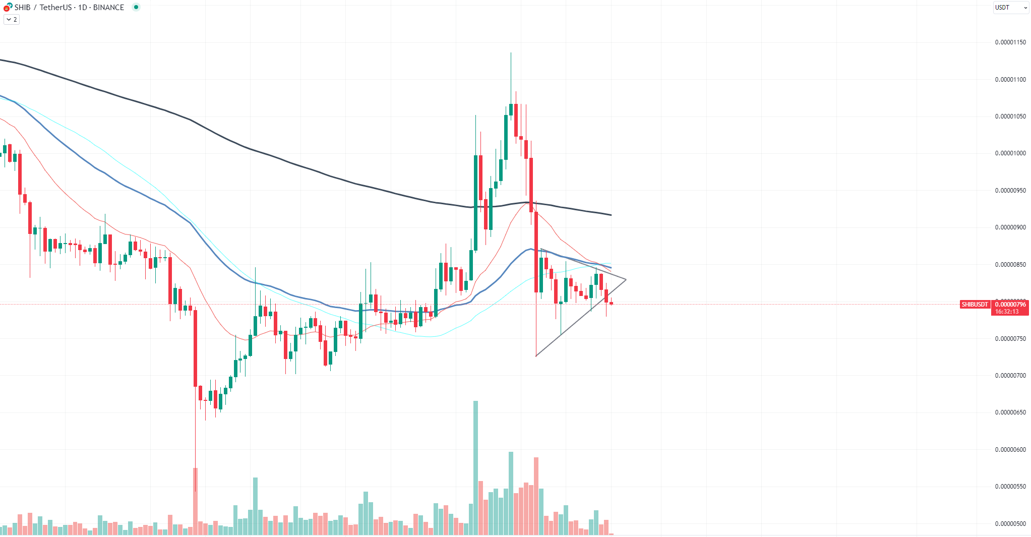 SHIB chart