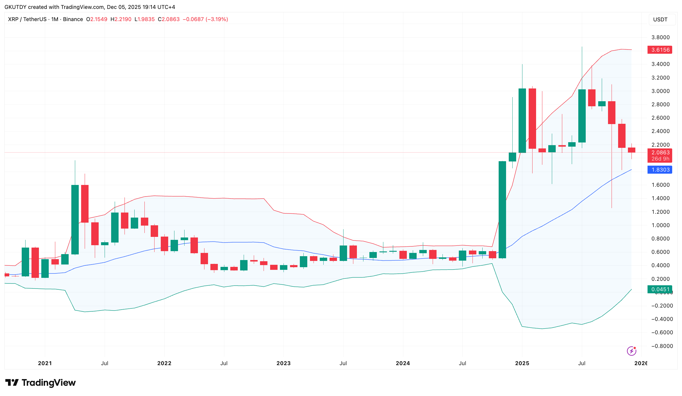 XRP Could Quickly Turn out to be No Extra Than a Dream: Bollinger Bands Warning – U.Right this moment XRP Could Quickly Turn out to be No Extra Than a Dream: Bollinger Bands Warning – U.Right this moment