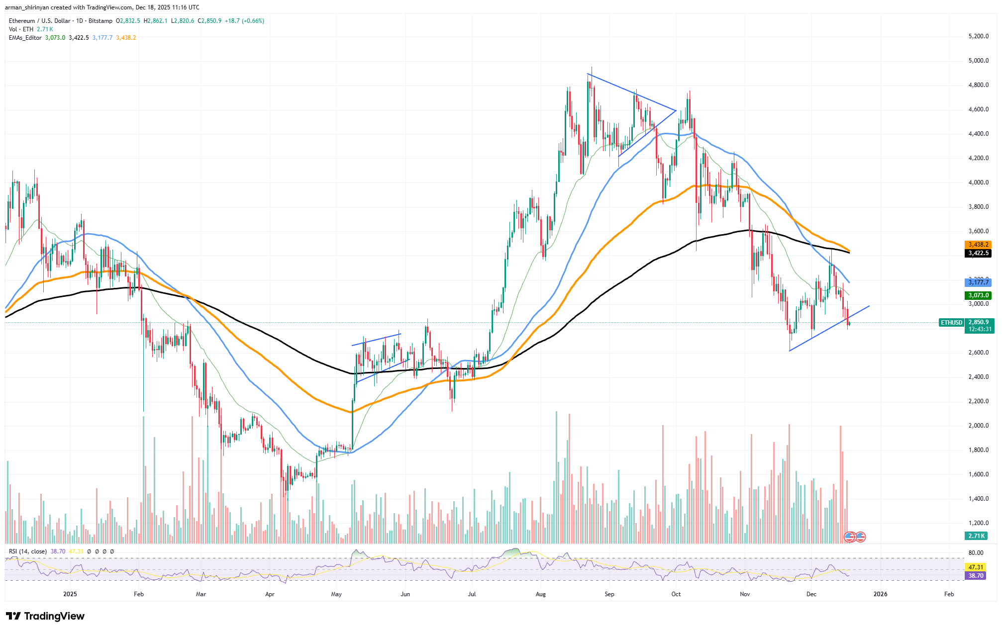 Ethereum Market Analysis