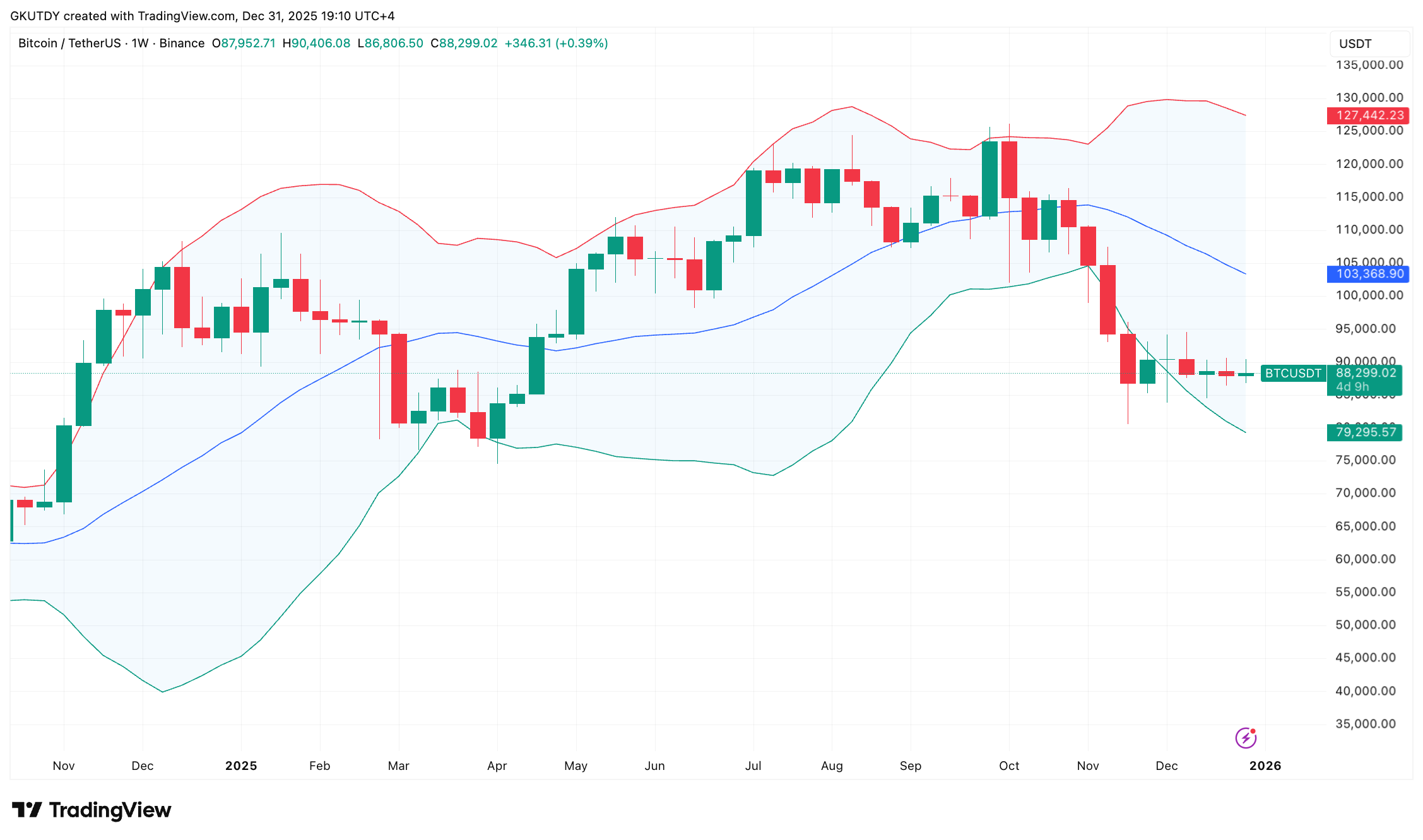 Do Not Be Shocked by 0,000 Bitcoin in January, Bollinger Bands Sign – U.At this time Do Not Be Shocked by 0,000 Bitcoin in January, Bollinger Bands Sign – U.At this time