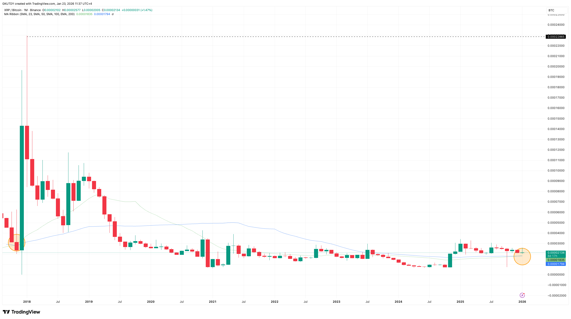 Extremely-Uncommon XRP Breakout Fractal Returns After 8 Years: 930% Versus Bitcoin Again on Menu – U.Right now Extremely-Uncommon XRP Breakout Fractal Returns After 8 Years: 930% Versus Bitcoin Again on Menu – U.Right now