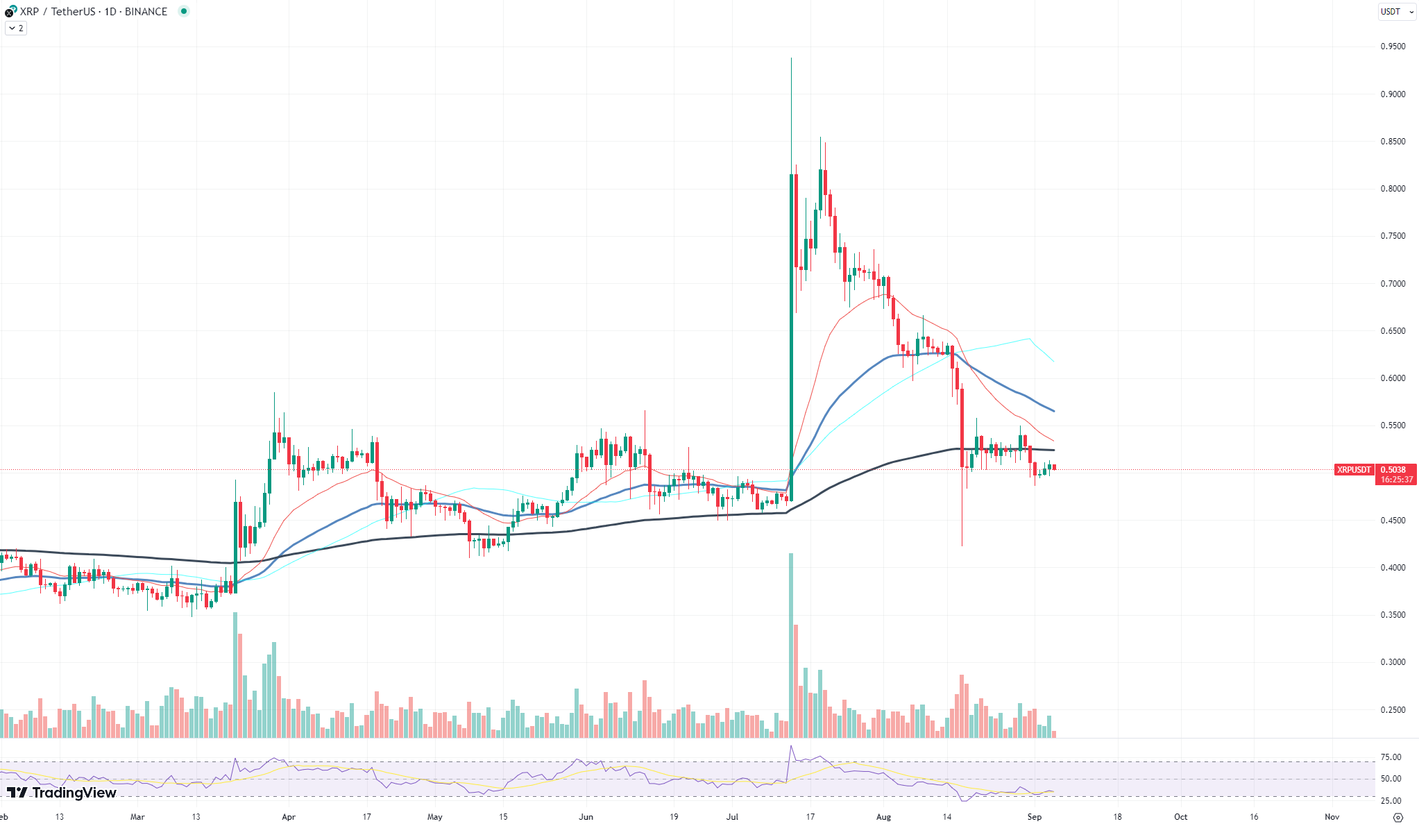 XRP chart