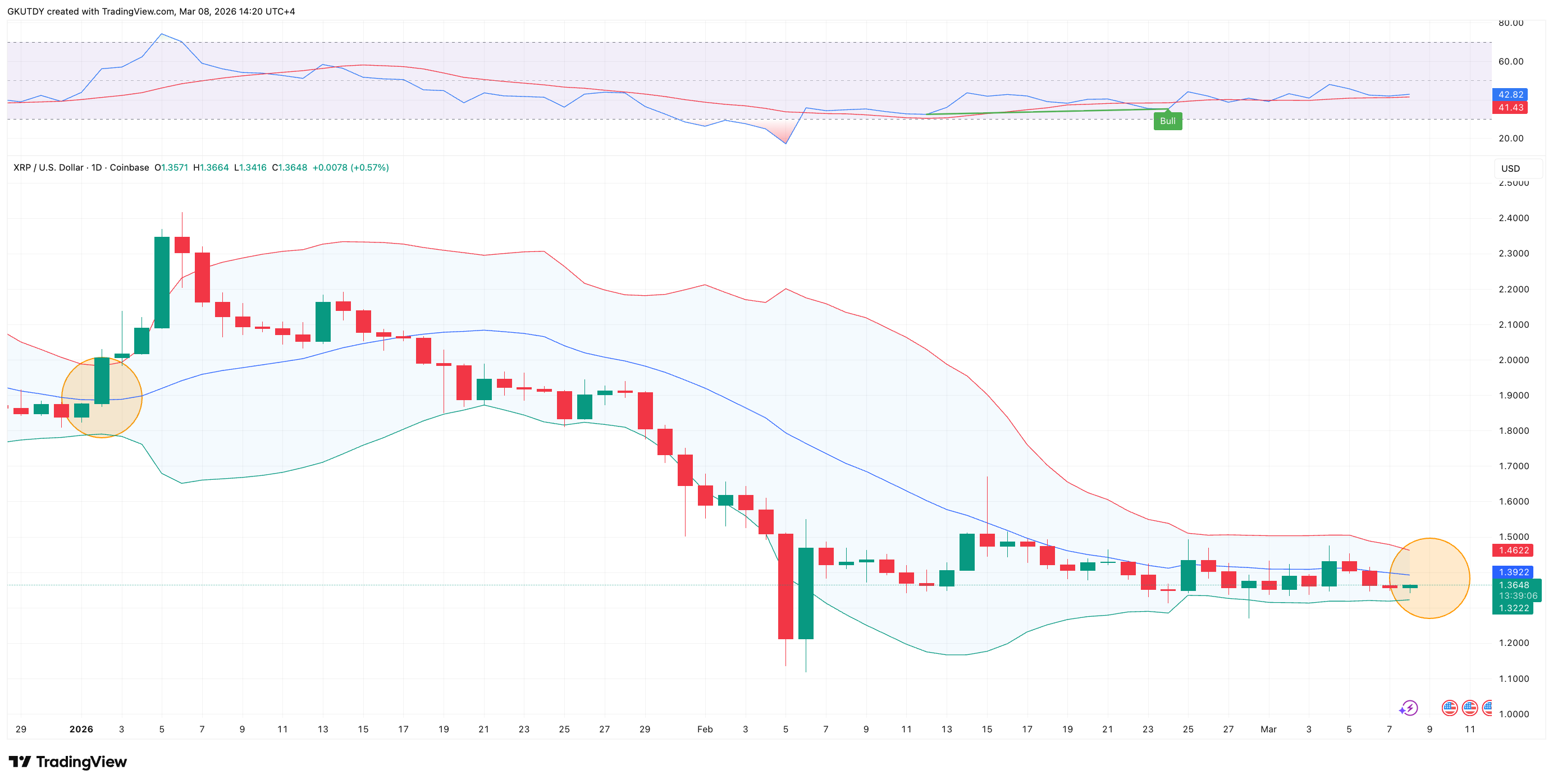 XRP Bollinger Bands Attain Essential Squeeze: Calm Earlier than the Storm? – U.Right this moment XRP Bollinger Bands Attain Essential Squeeze: Calm Earlier than the Storm? – U.Right this moment