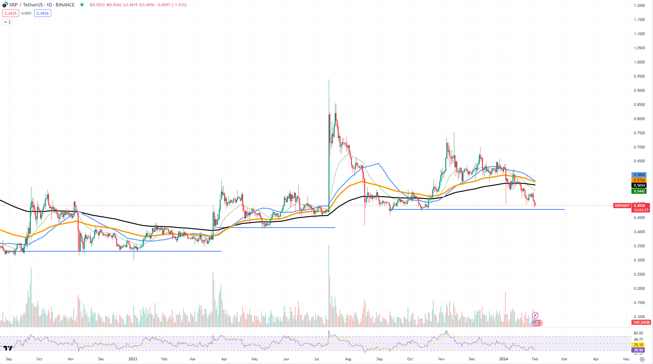 XRPUSDT Chart