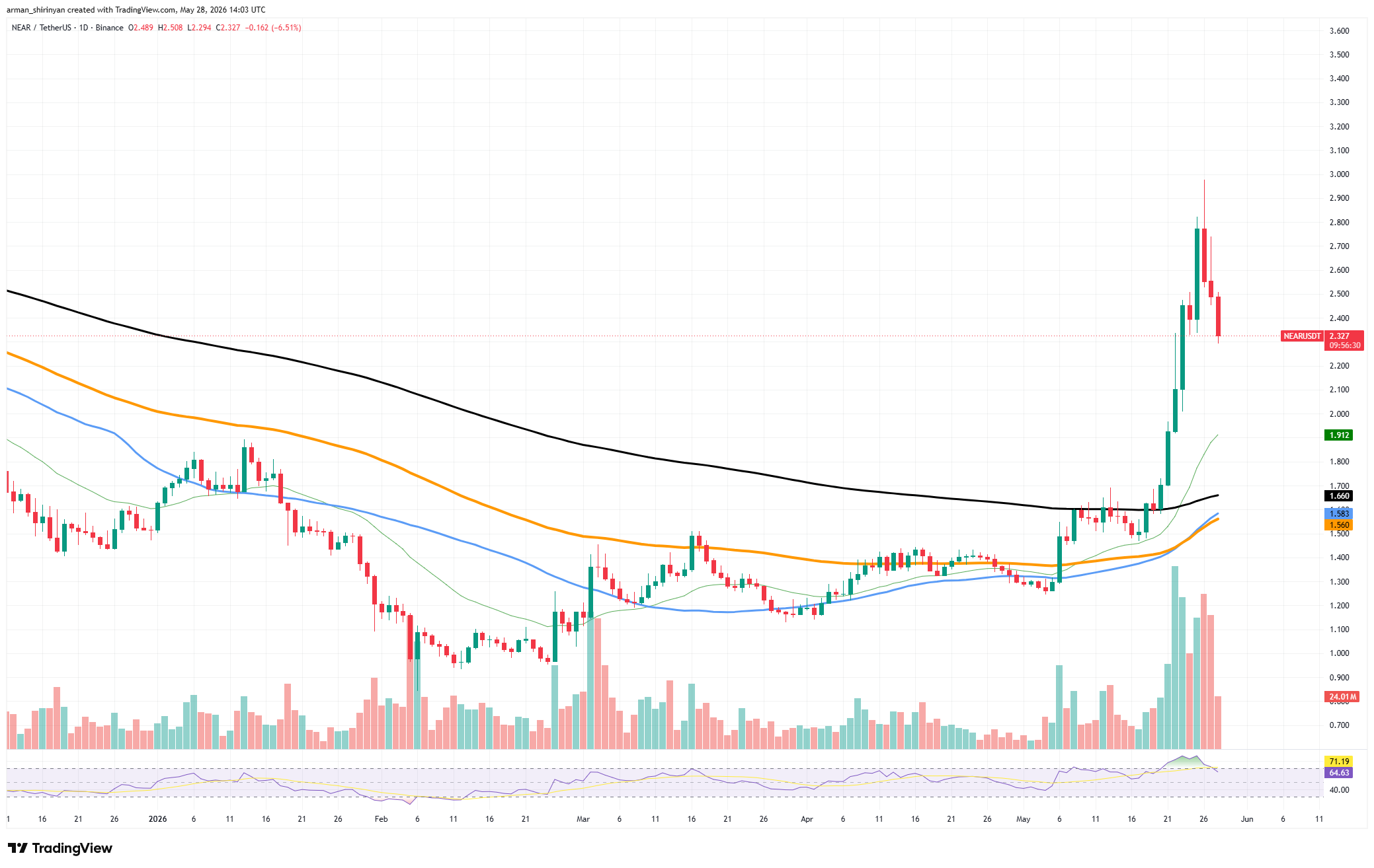 Close to (NEAR) Approaches Golden Cross as Dogecoin (DOGE) Below Stress; XRP Assessments Essential Help: Crypto Market Assessment – U.At this time Close to (NEAR) Approaches Golden Cross as Dogecoin (DOGE) Below Stress; XRP Assessments Essential Help: Crypto Market Assessment – U.At this time