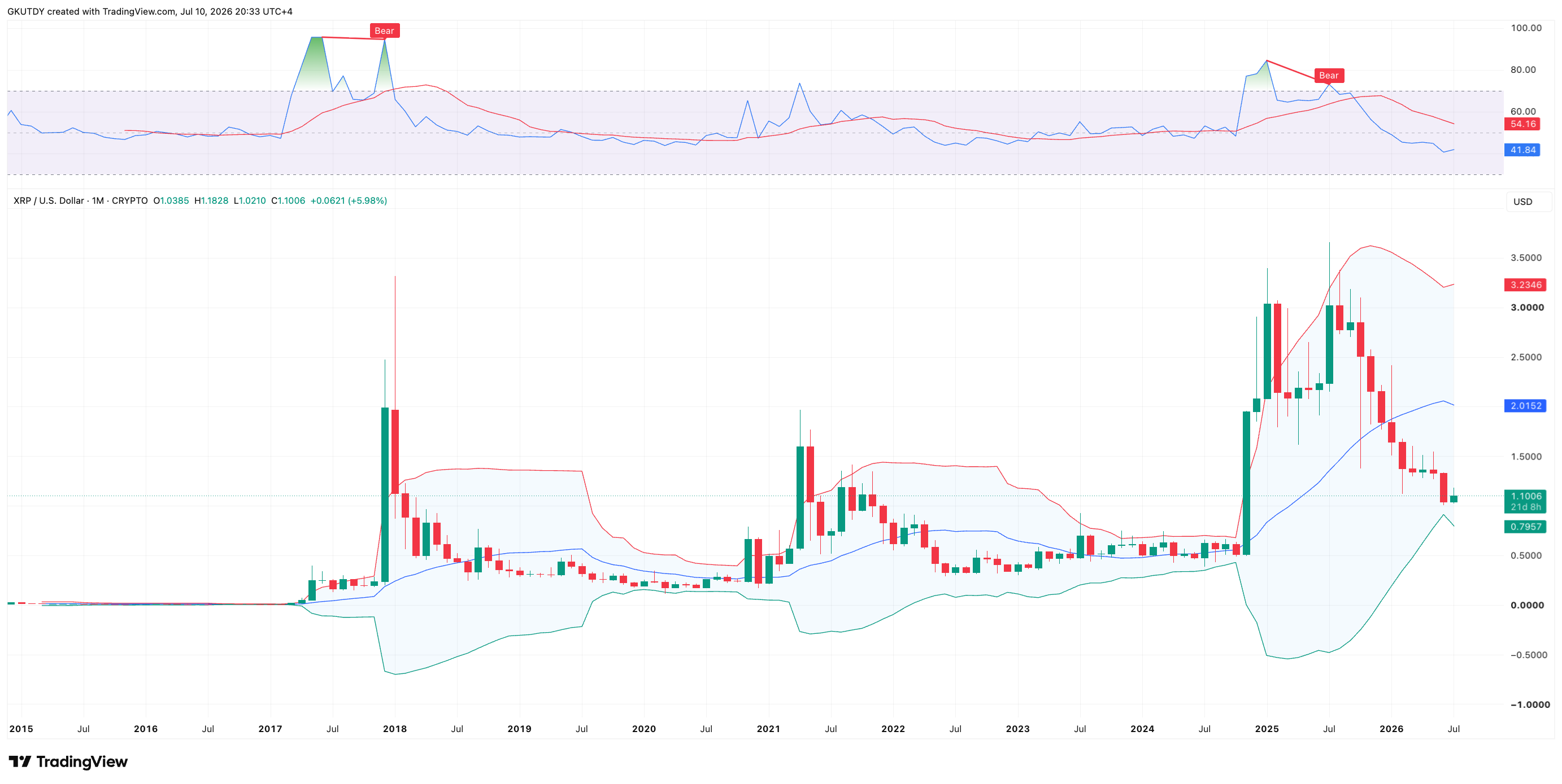 XRP Is Not a Forgotten Dream But, Bollinger Bands Counsel – U.In the present day XRP Is Not a Forgotten Dream But, Bollinger Bands Counsel – U.In the present day