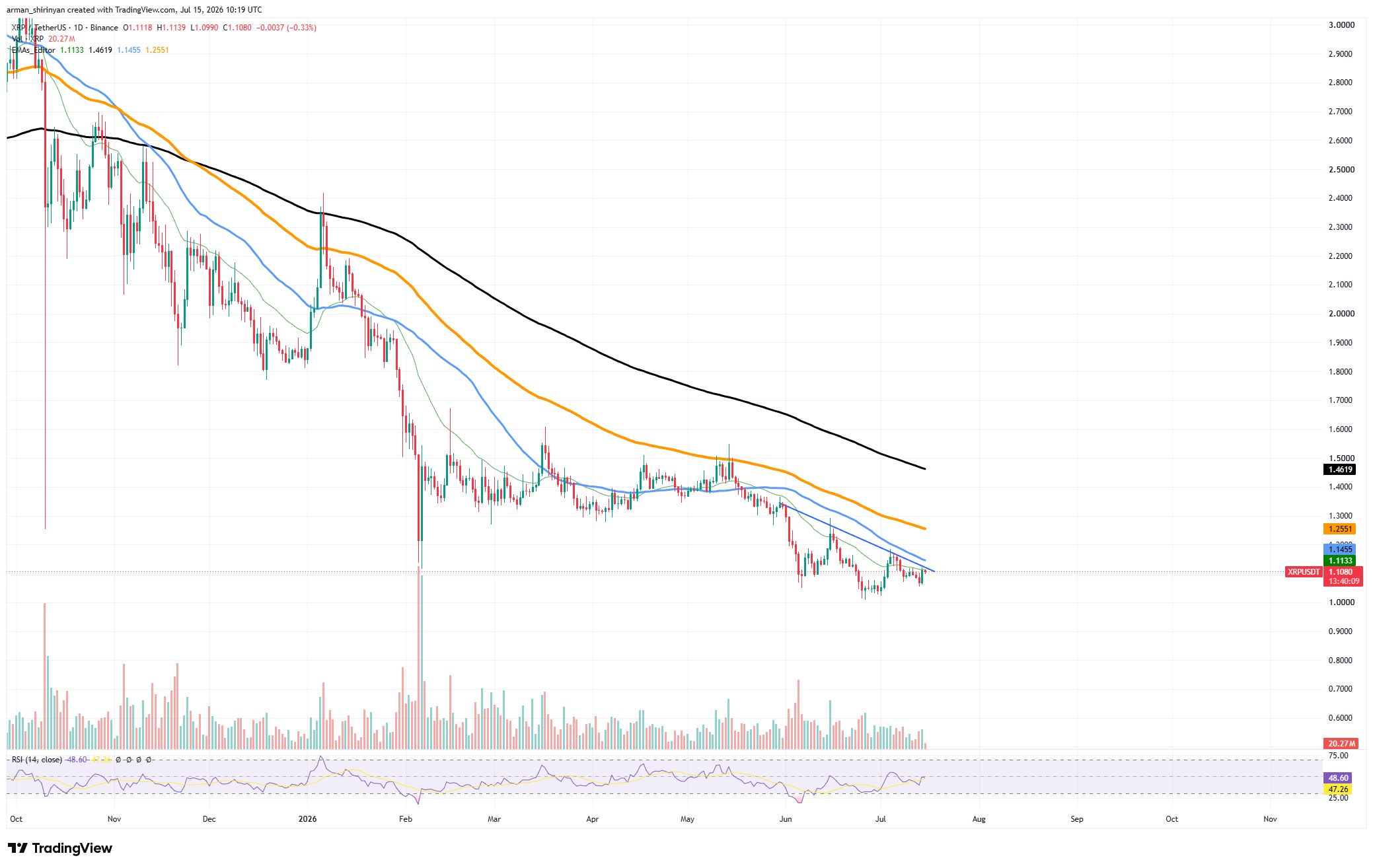 Solely 300 Million XRP Traded in 24 Hours: XRP Ledger's Core Will get Thinner Quickly – U.At present Solely 300 Million XRP Traded in 24 Hours: XRP Ledger's Core Will get Thinner Quickly – U.At present