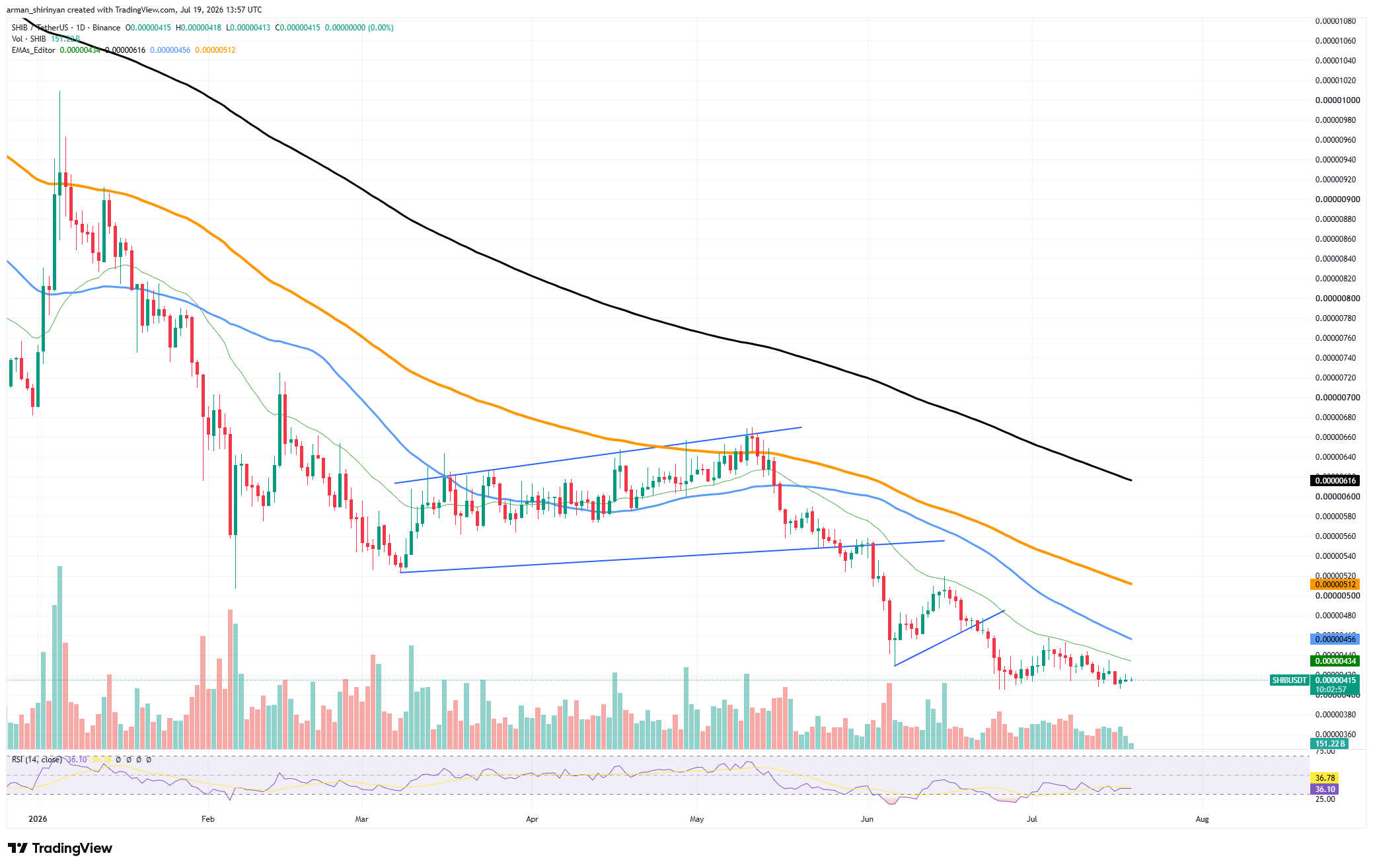Shiba Inu (SHIB), Solana (SOL), Hyperliquid (HYPE) and XRP Value Evaluation for July 20: Recent Week With out Recent Liquidity – U.At the moment Shiba Inu (SHIB), Solana (SOL), Hyperliquid (HYPE) and XRP Value Evaluation for July 20: Recent Week With out Recent Liquidity – U.At the moment