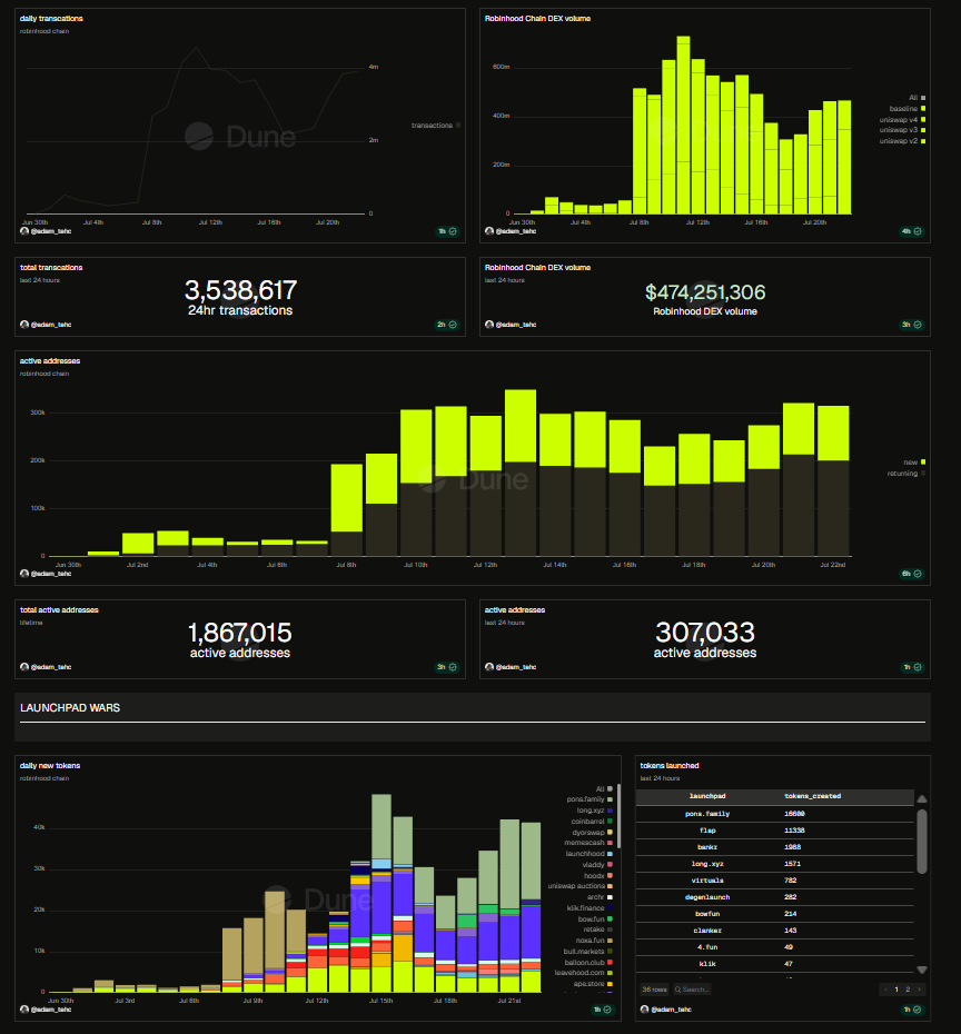 Memecoins on Robinhood Dominate Over Tokenized Shares: They Even Have Shiba Inu's (SHIB) Rival – U.At the moment Memecoins on Robinhood Dominate Over Tokenized Shares: They Even Have Shiba Inu's (SHIB) Rival – U.At the moment