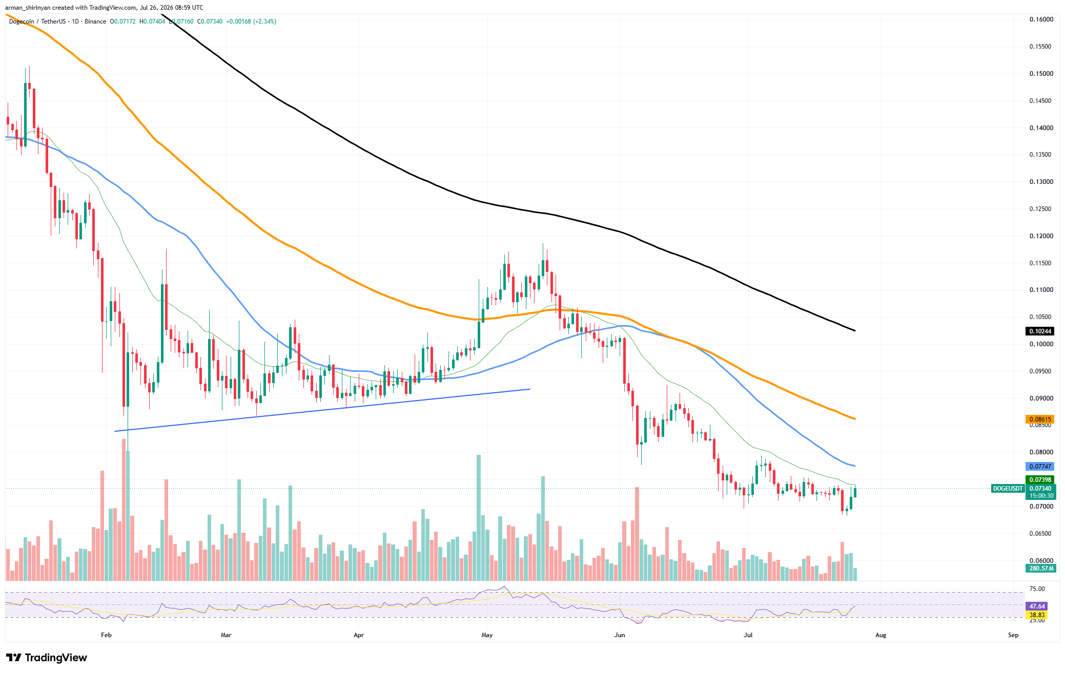 Dogecoin (DOGE) Emerges as Solely High-20 Crypto With Rising Buying and selling Quantity – U.As we speak Dogecoin (DOGE) Emerges as Solely High-20 Crypto With Rising Buying and selling Quantity – U.As we speak