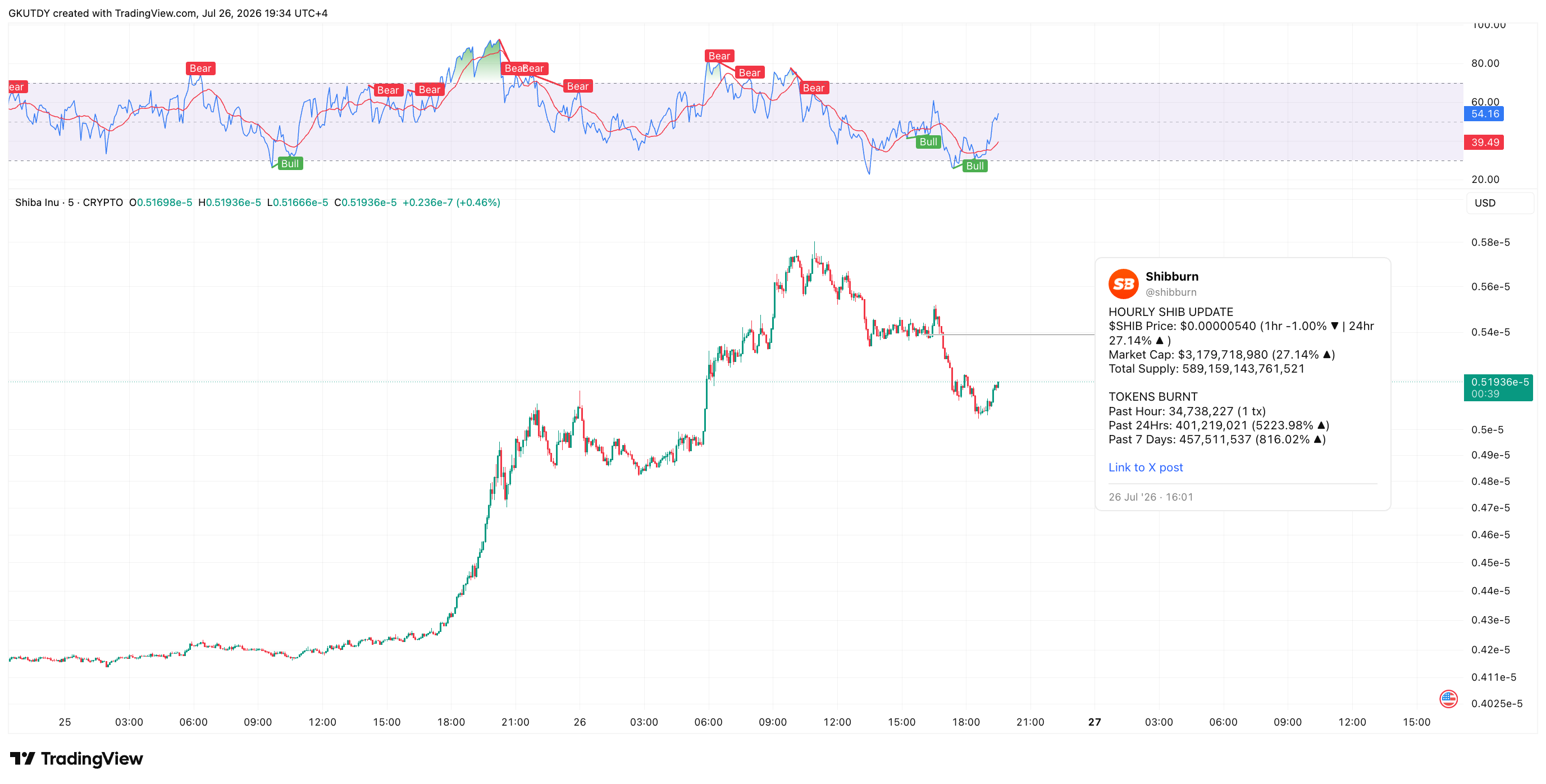 Shiba Inu (SHIB) Deflation Spikes 5,223% in a Day, A whole lot of Thousands and thousands of Tokens Gone Without end – U.As we speak Shiba Inu (SHIB) Deflation Spikes 5,223% in a Day, A whole lot of Thousands and thousands of Tokens Gone Without end – U.As we speak