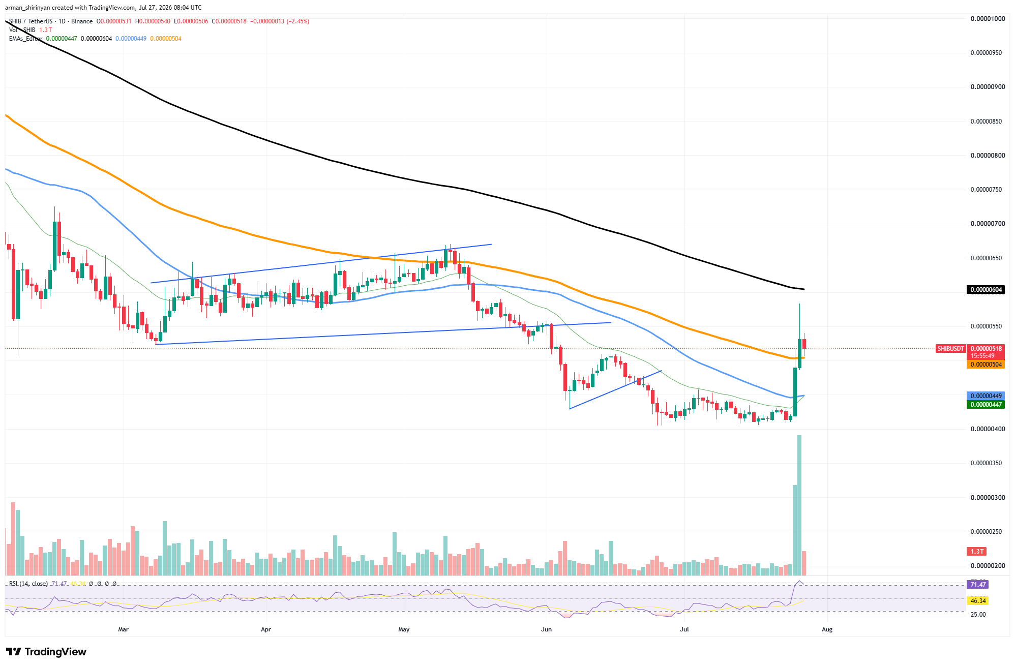 Shiba Inu's (SHIB) 12x Quantity Spike within the Current Rally is Slowly Fading Away – U.At present Shiba Inu's (SHIB) 12x Quantity Spike within the Current Rally is Slowly Fading Away – U.At present