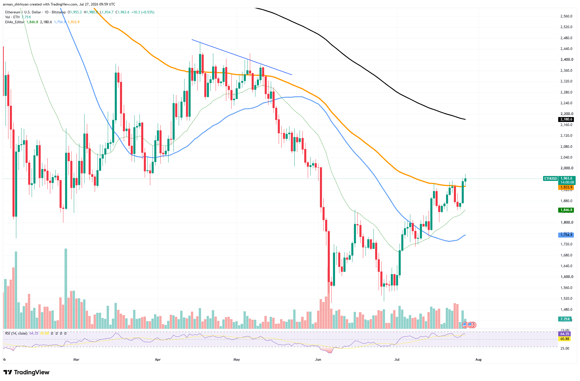 163% Ethereum Quantity Soar: Three New Whales Scoop 25,425 ETH – U.At this time 163% Ethereum Quantity Soar: Three New Whales Scoop 25,425 ETH – U.At this time