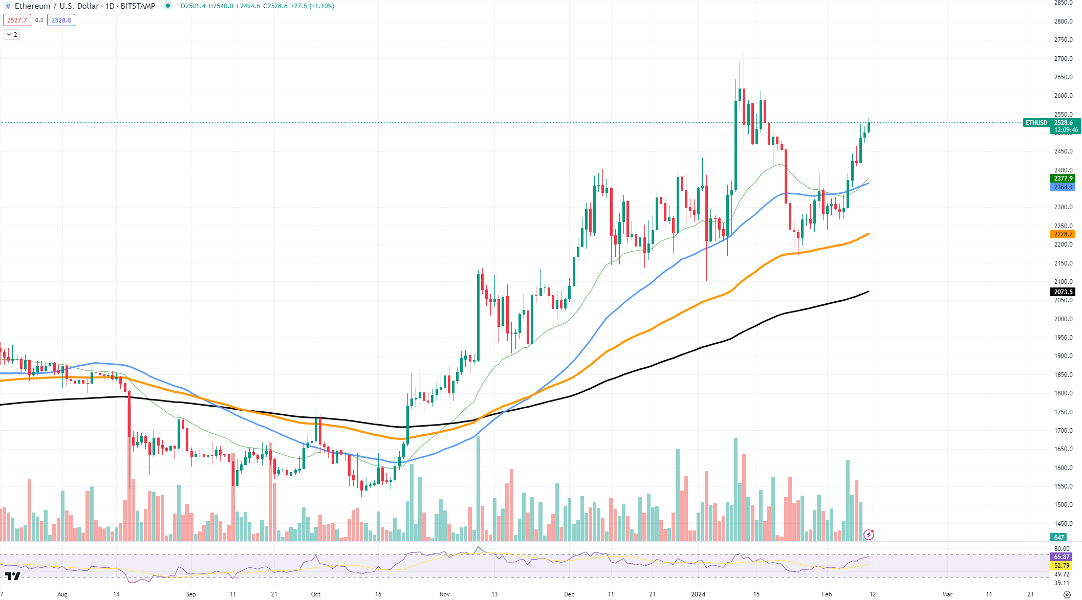 Biểu đồ ETHUSD