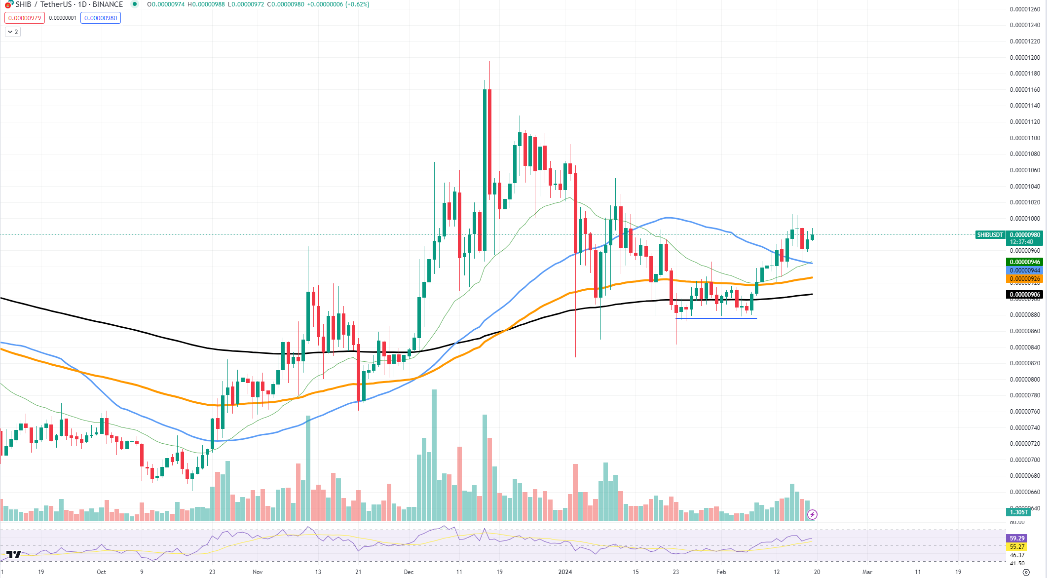 SHIBUSDT Chart