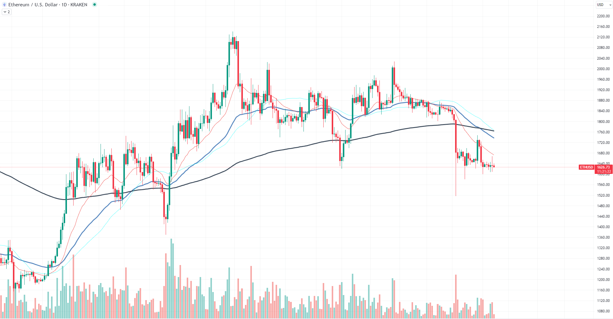 ETH Chart