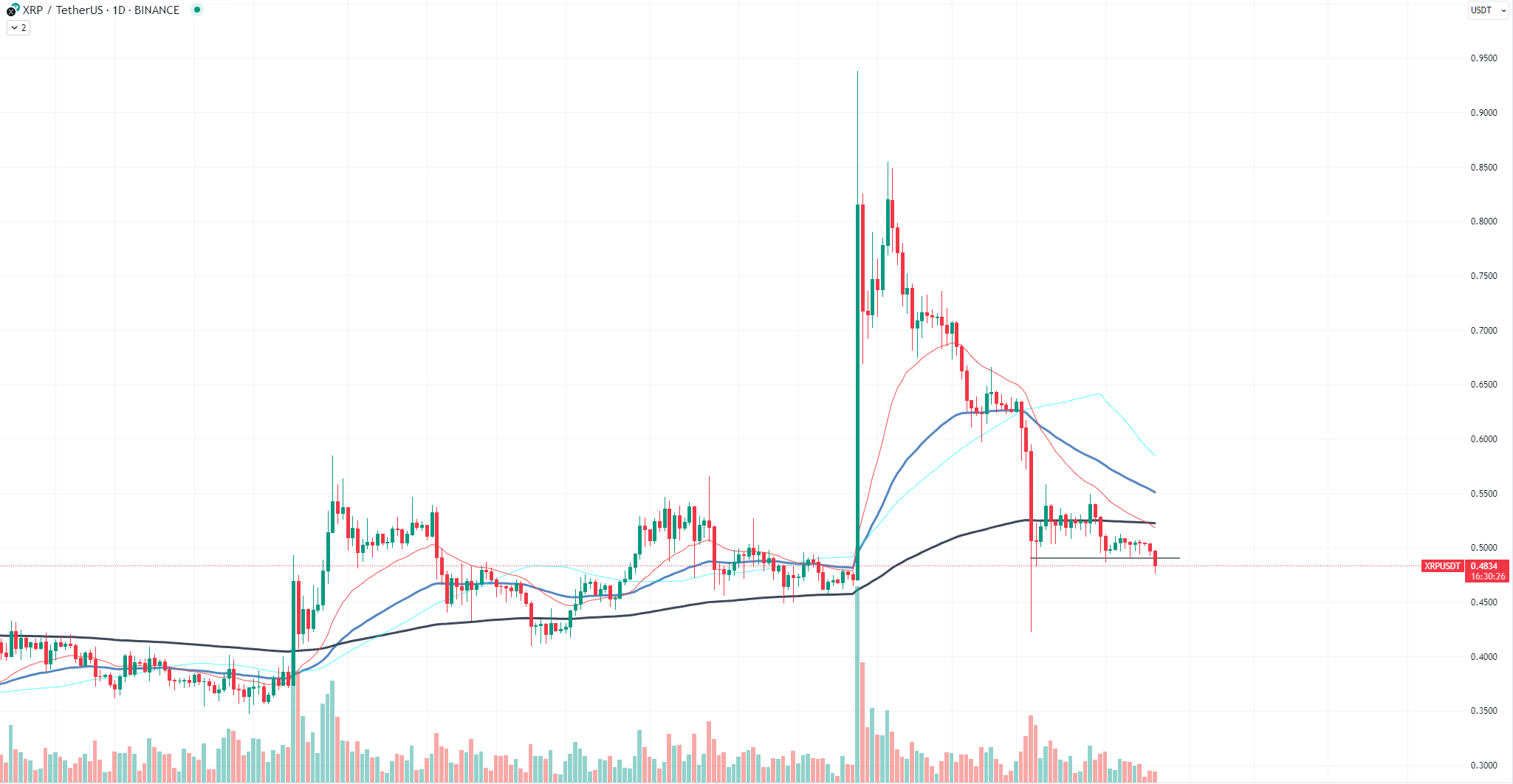 XRP Chart