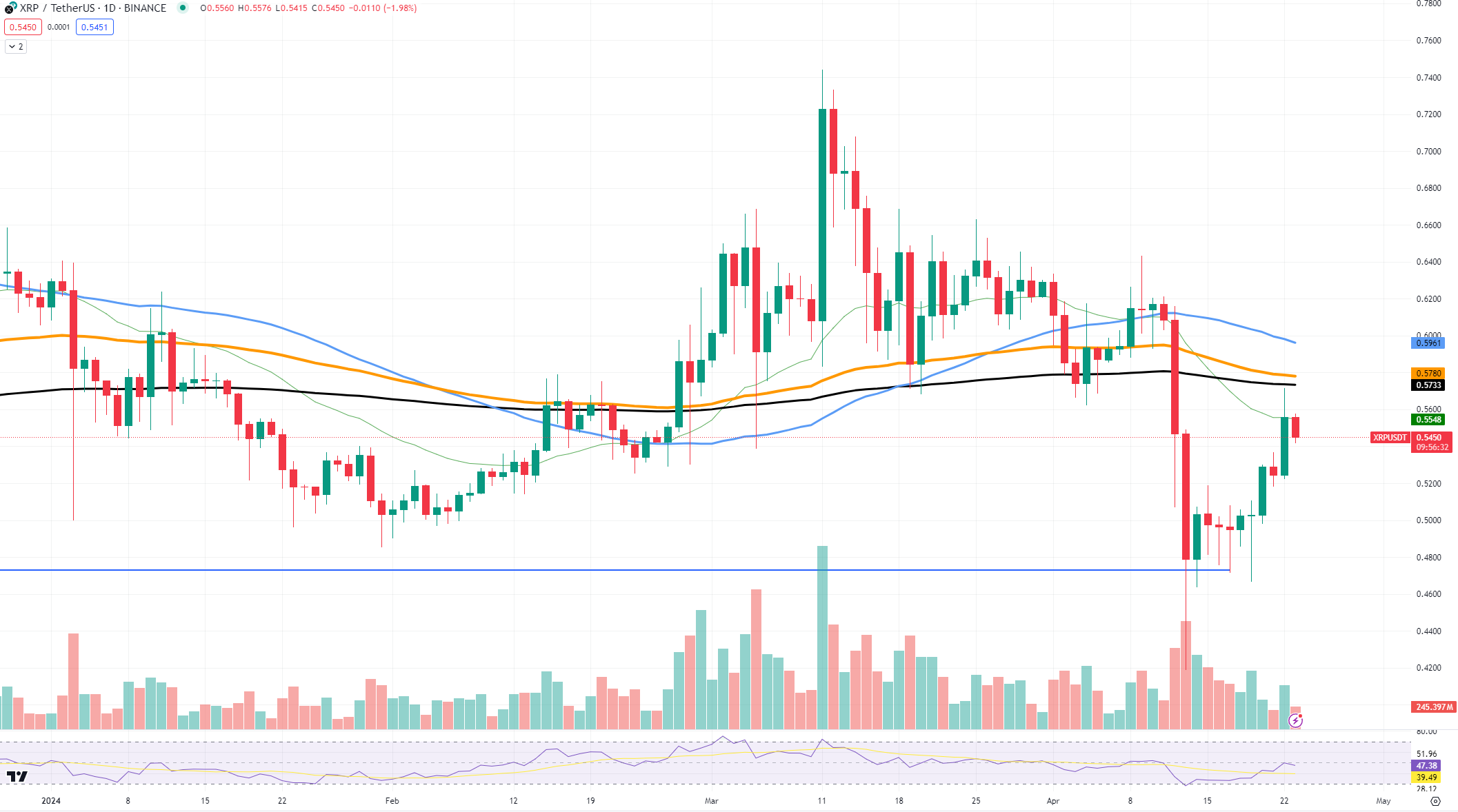 XRP не смог прорваться на уровне 0,57 доллара, Сиба-ину (SHIB) в ключевом состоянии на уровне 0,000026 доллара, Солана (SOL) прорвалась: что дальше?