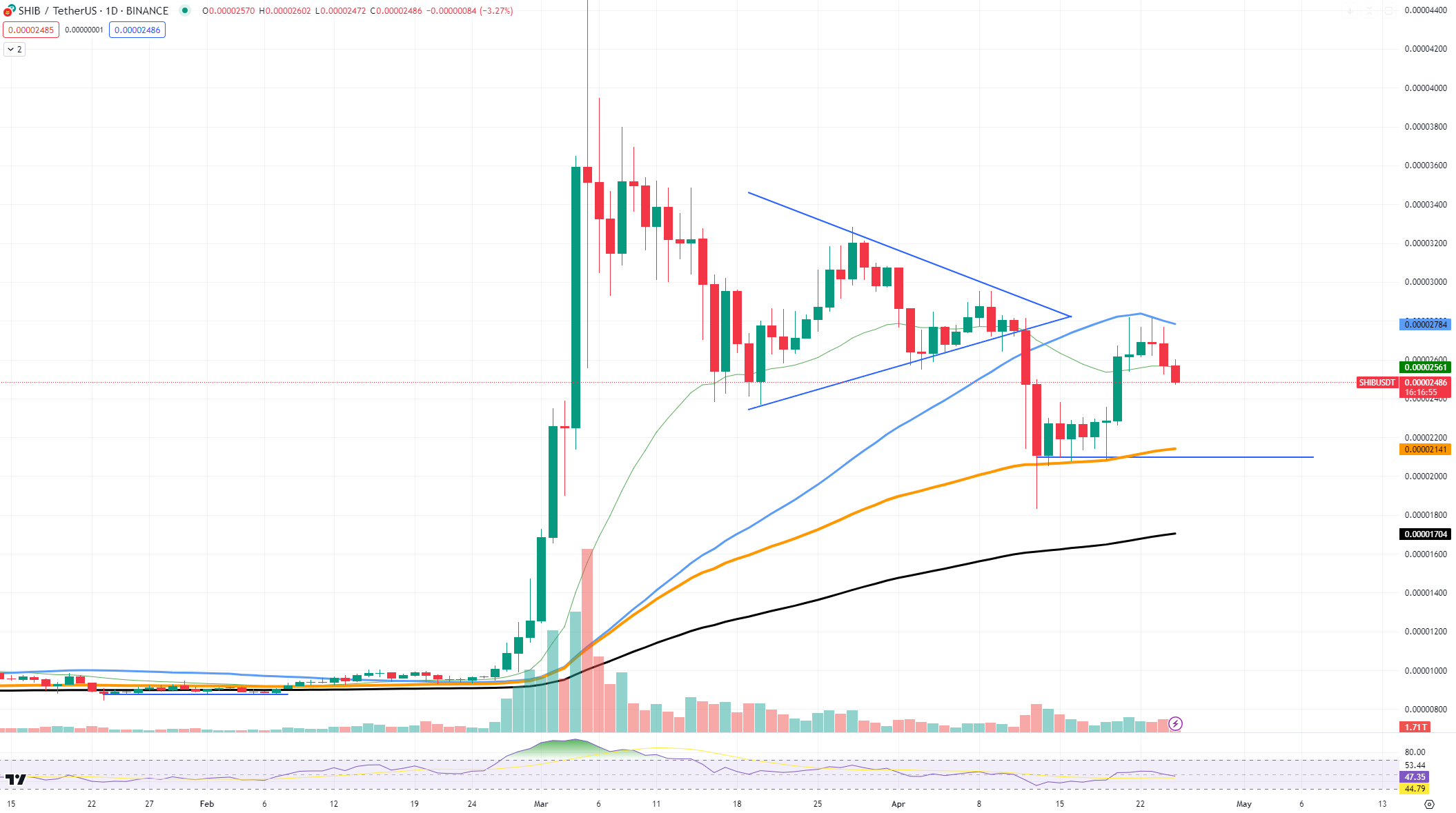 Shiba Inu (SHIB) Hits Dramatic Reversal