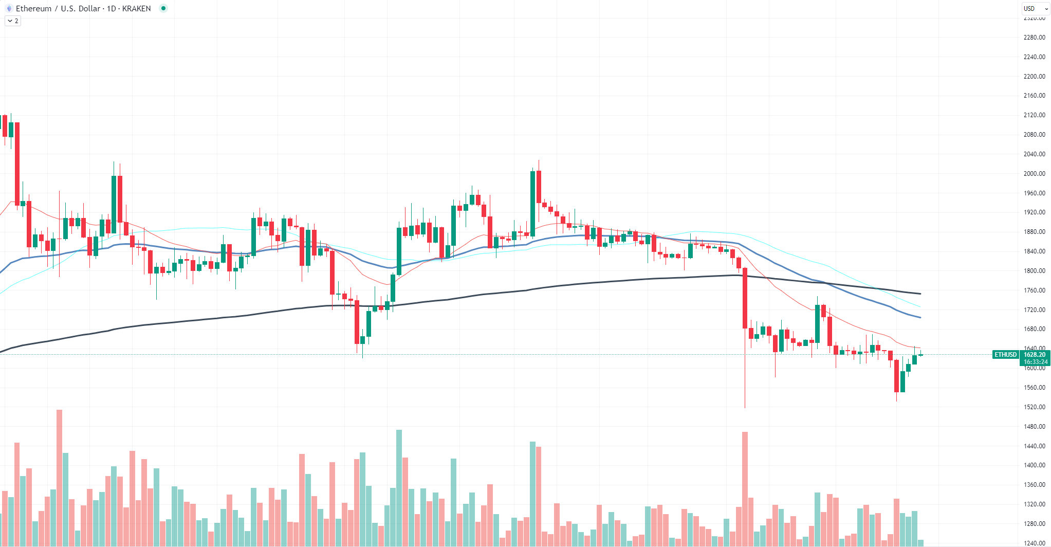 Ethereum chart