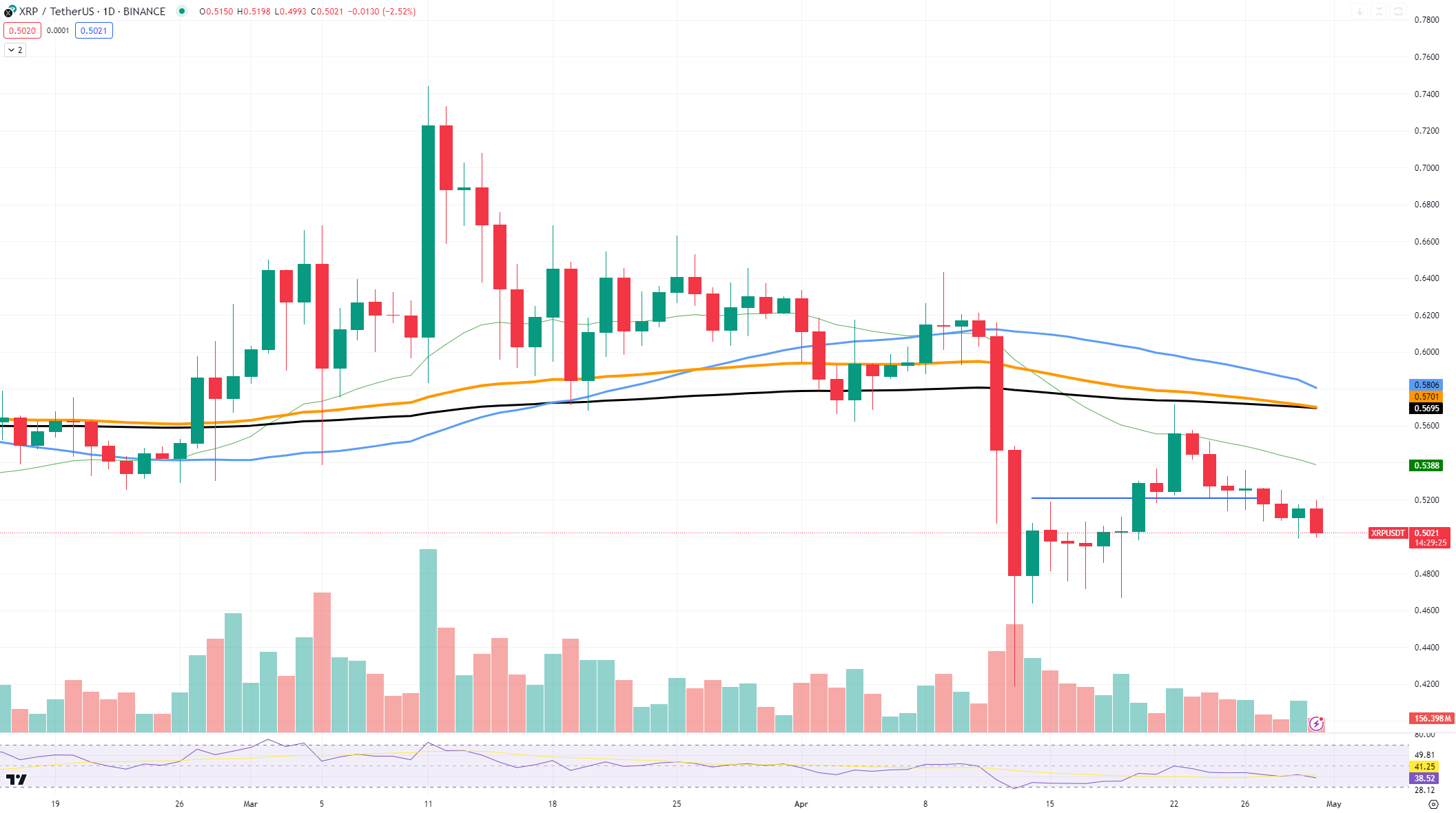 XRP sobrevive al aumento de la presión bajista