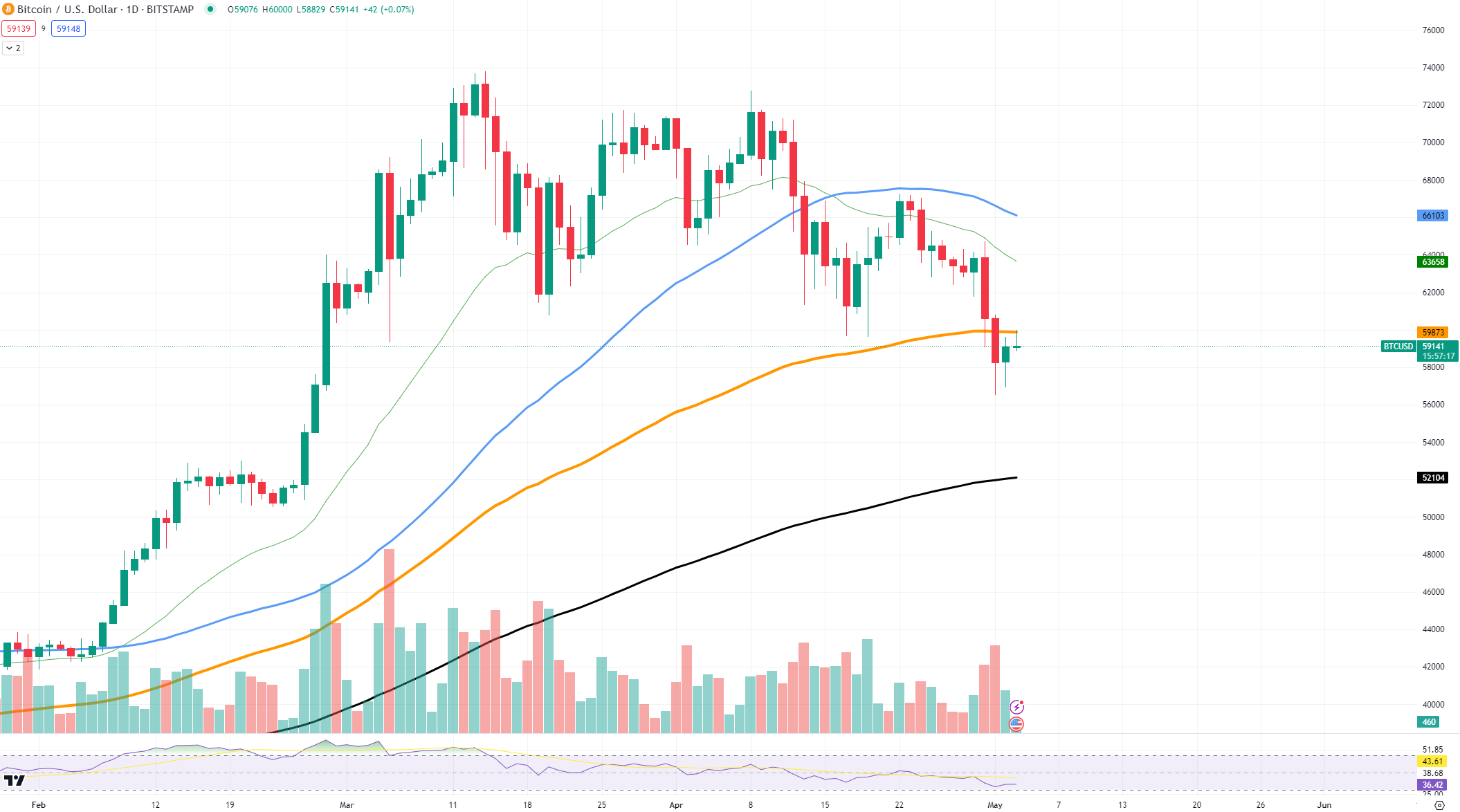 BTCUSD Chart