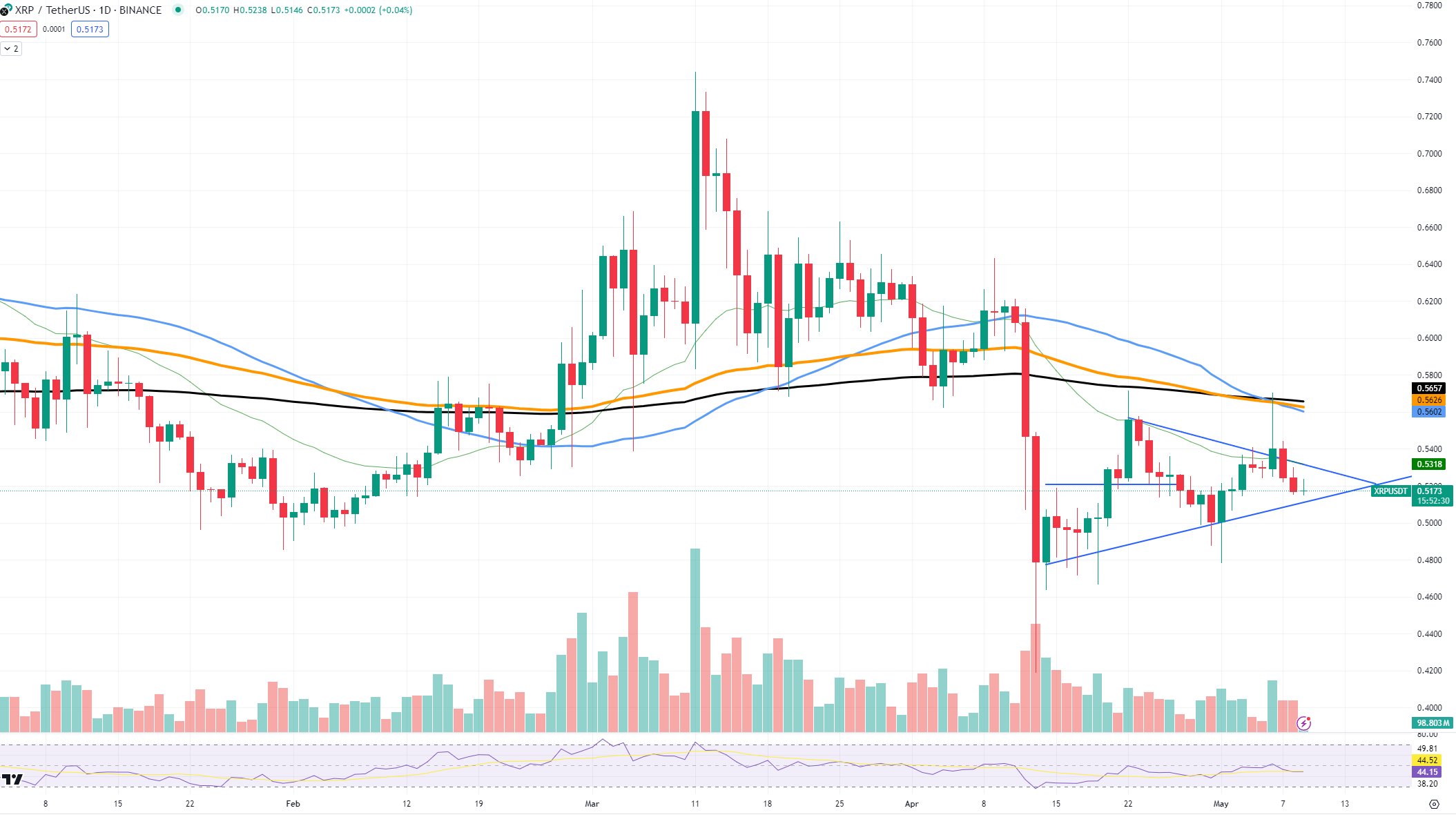 XRP wird zum meistdiskutierten Vermögenswert auf dem Markt, hier erfahren Sie, warum