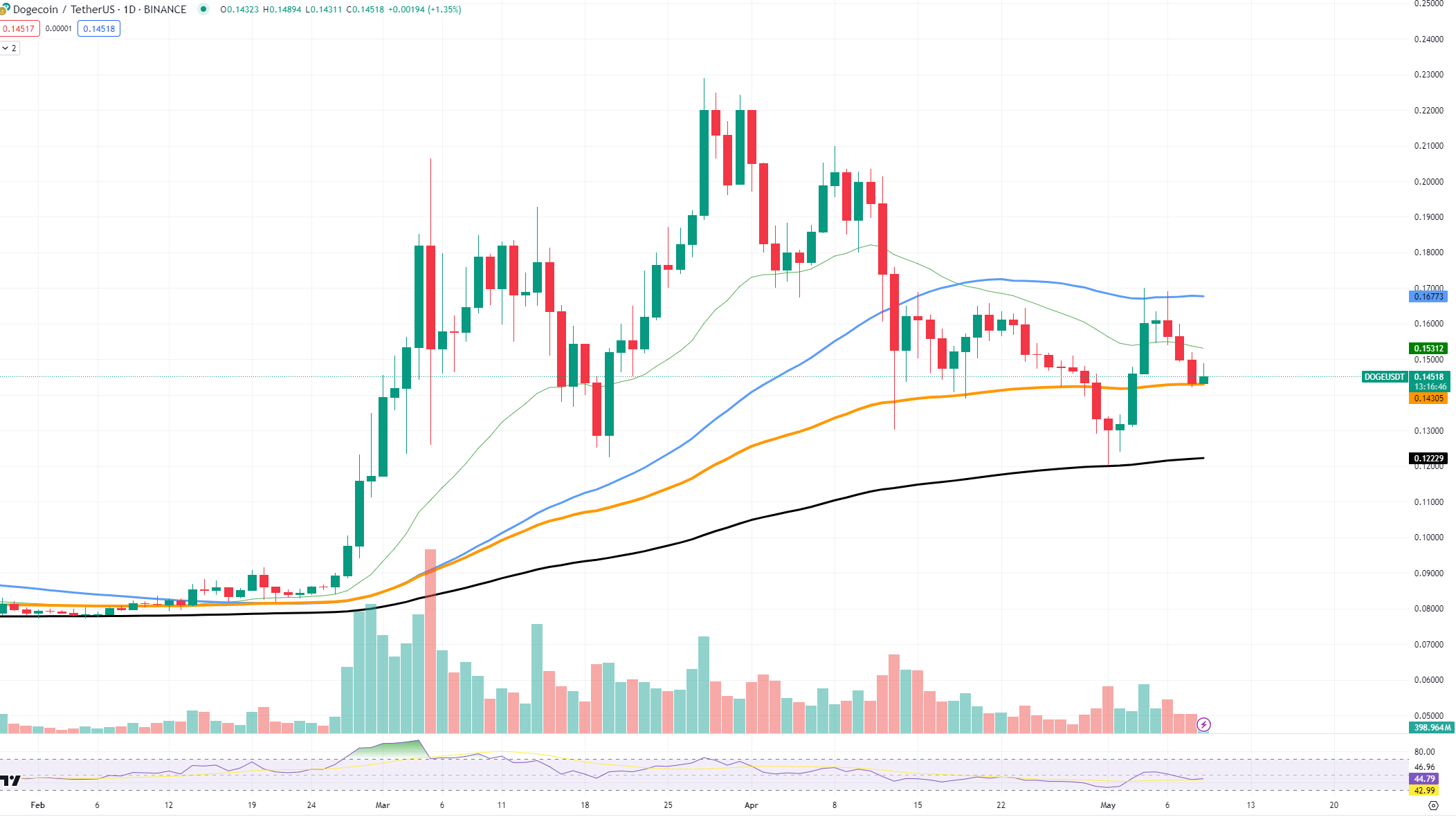 Dos indicadores principales de Dogecoin (DOGE) parpadean en tono 'alcista'