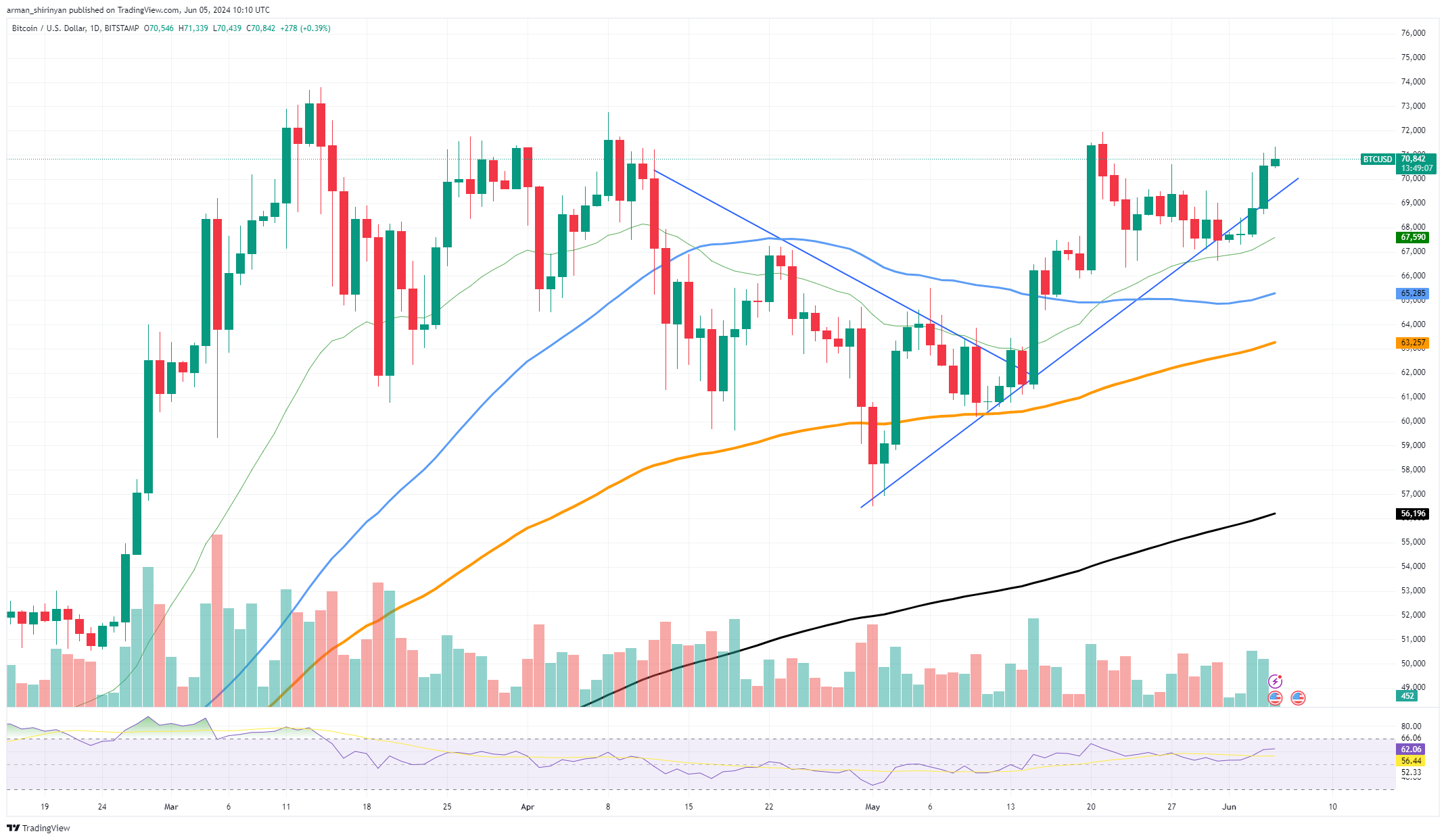 El gráfico más importante de Bitcoin (BTC) alcanzó su máximo histórico, esto es lo que significa