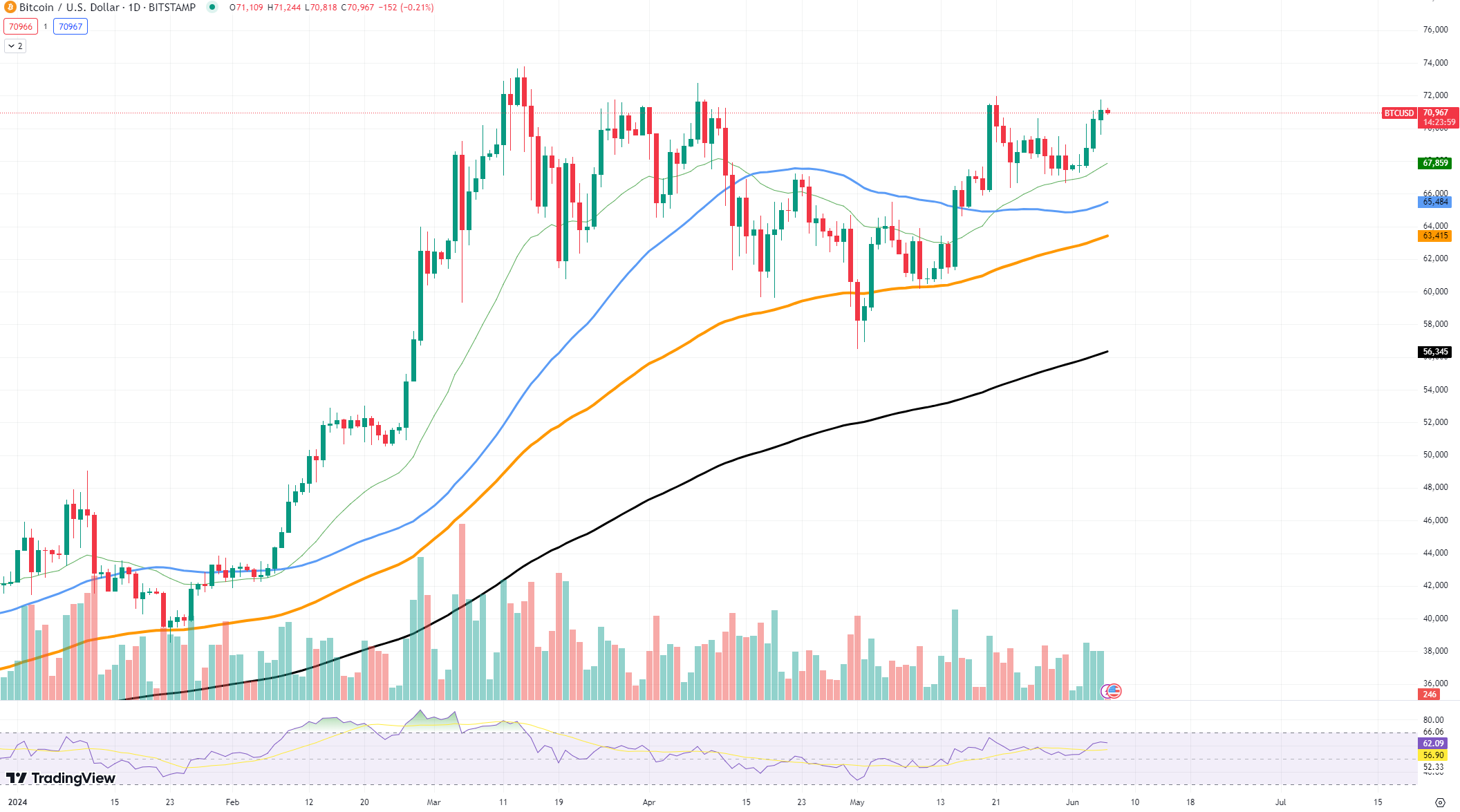 Bitcoin (BTC) pinta un patrón crítico: ¿Se acabó el repunte?