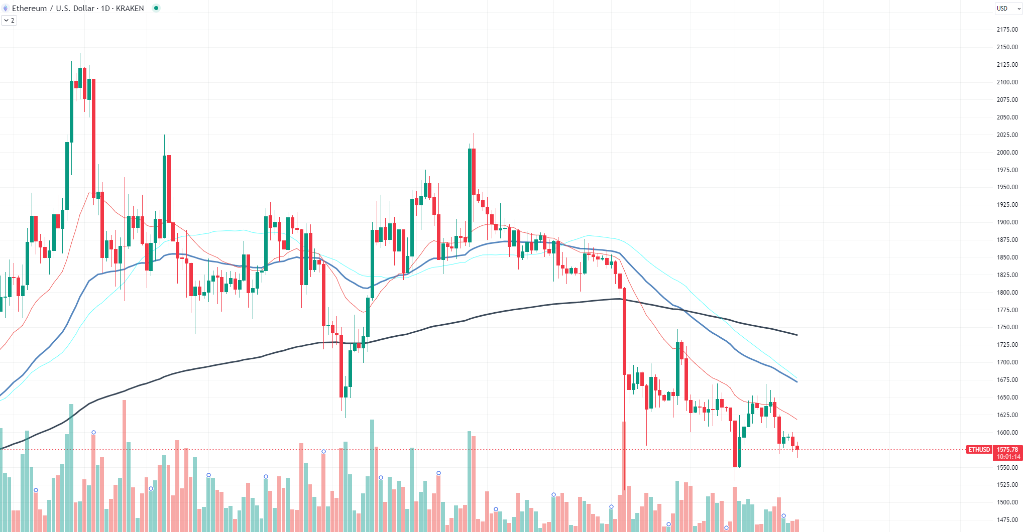 ETH chart