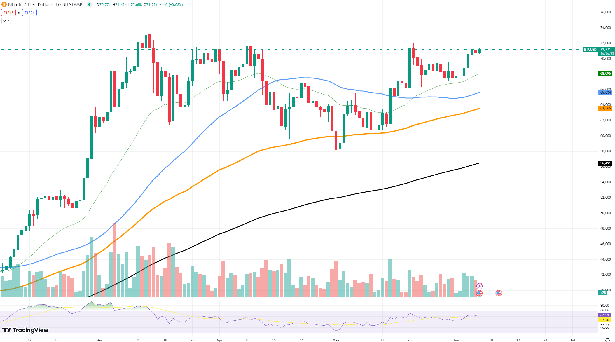 Enorme ballena Bitcoin agrega mil millones de dólares en BTC cada día: ¿quién es?