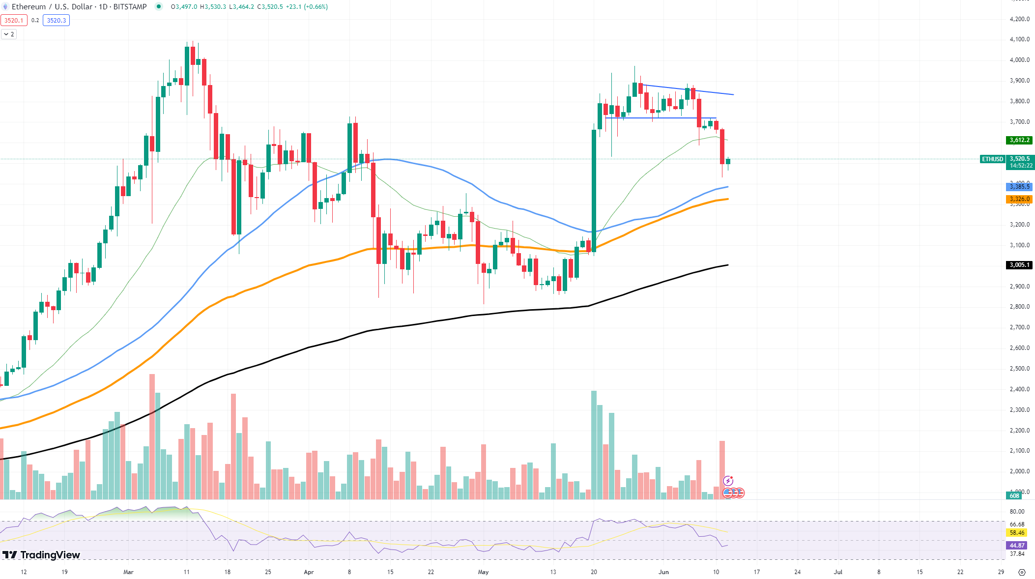 Этот шаг в Ethereum (ETH) был неожиданным