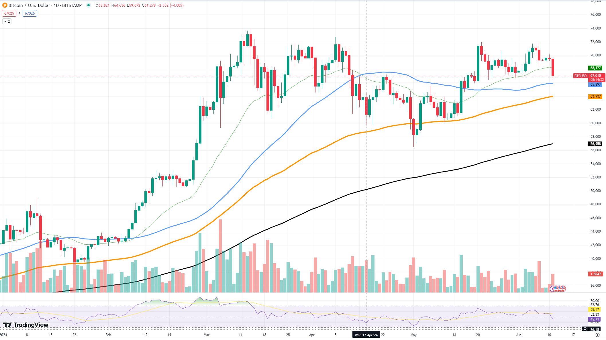 Wird Shiba Inu (SHIB) 0,00002 $ verlieren? Bitcoin (BTC) stürzt ab, nachdem es 70.000 US-Dollar erreicht hat, Solana (SOL) könnte derzeit der sicherste Vermögenswert an der Spitze des Marktes sein