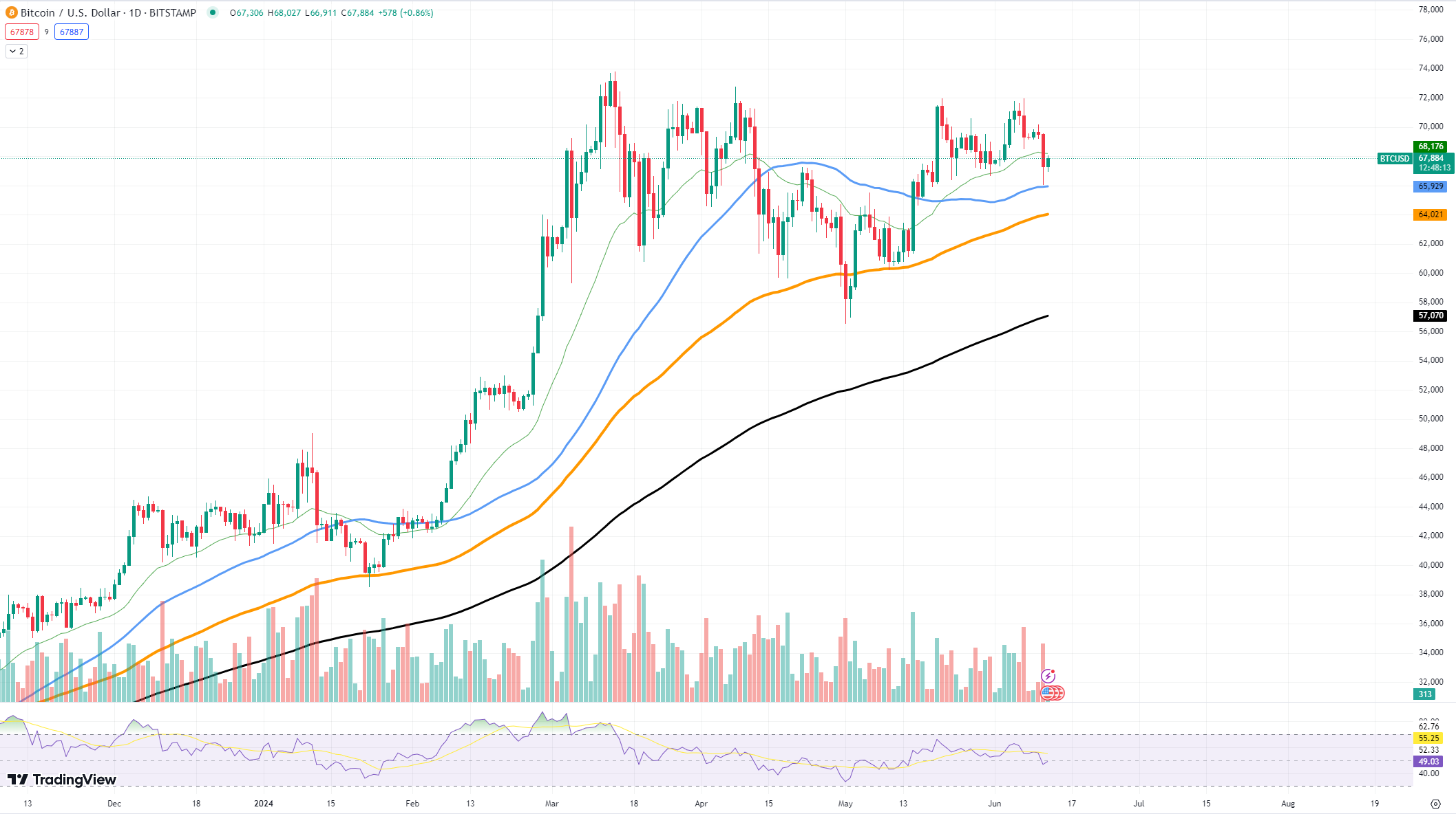 10億ドルのビットコイン（BTC）が消滅