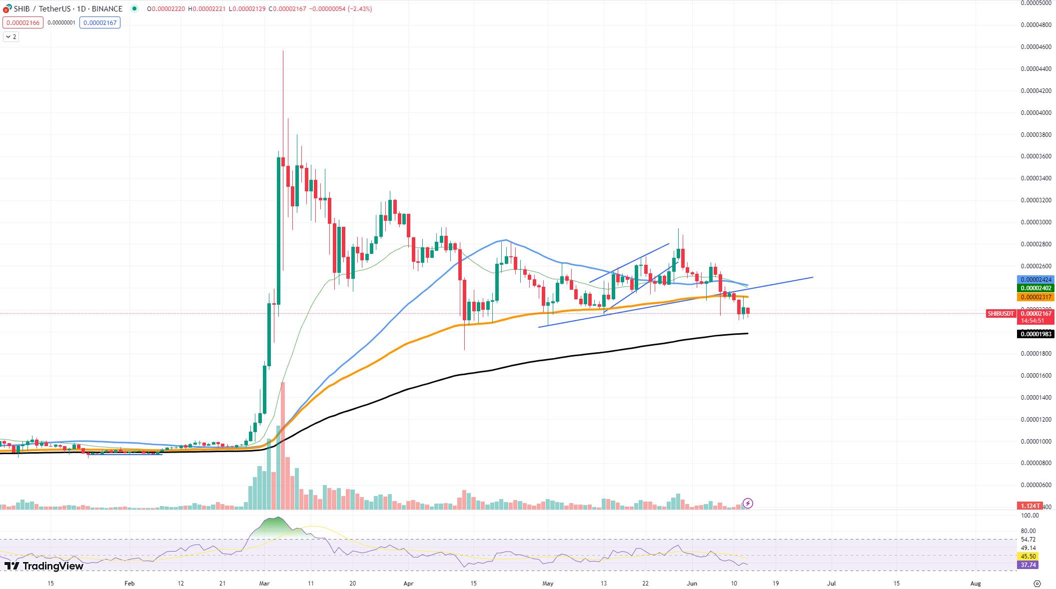 Shiba Inu (SHIB) Might Reverse in Next 3 Days: Here's Why