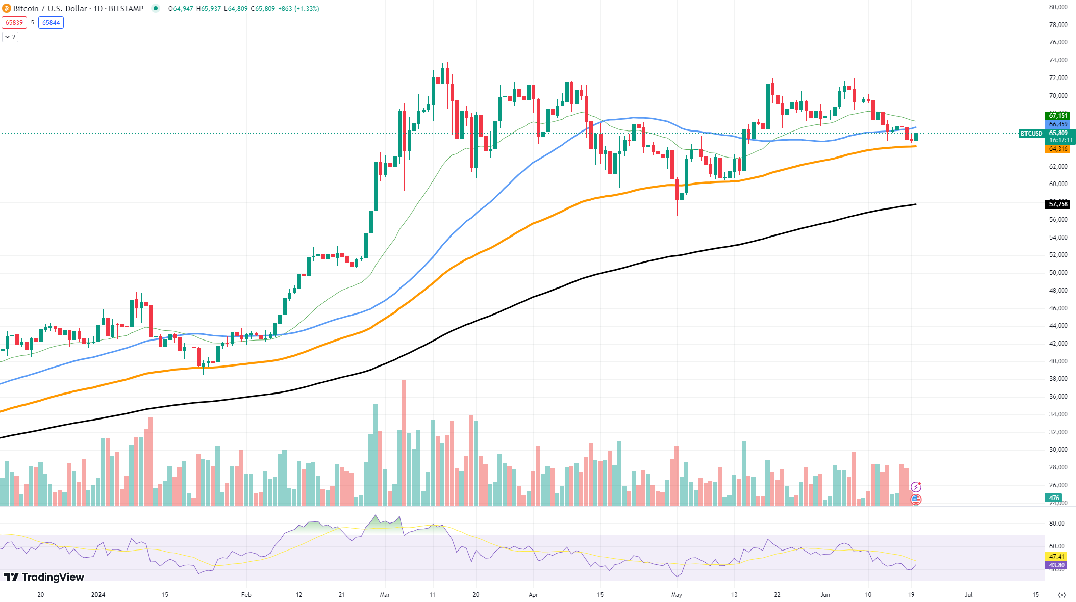 Binance отправляет огромные биткойны на сумму 240 миллионов долларов в неизвестный кошелек: что происходит?