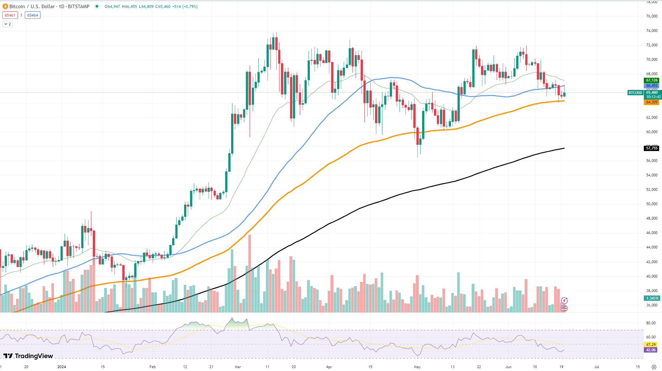 Bitcoin (BTC) wkrótce do 70 000 dolarów? Solana (SOL) pompuje Ethereum: oto jak Cardano (ADA) odbija się wokół 0,3 dolara, ale na jak długo?