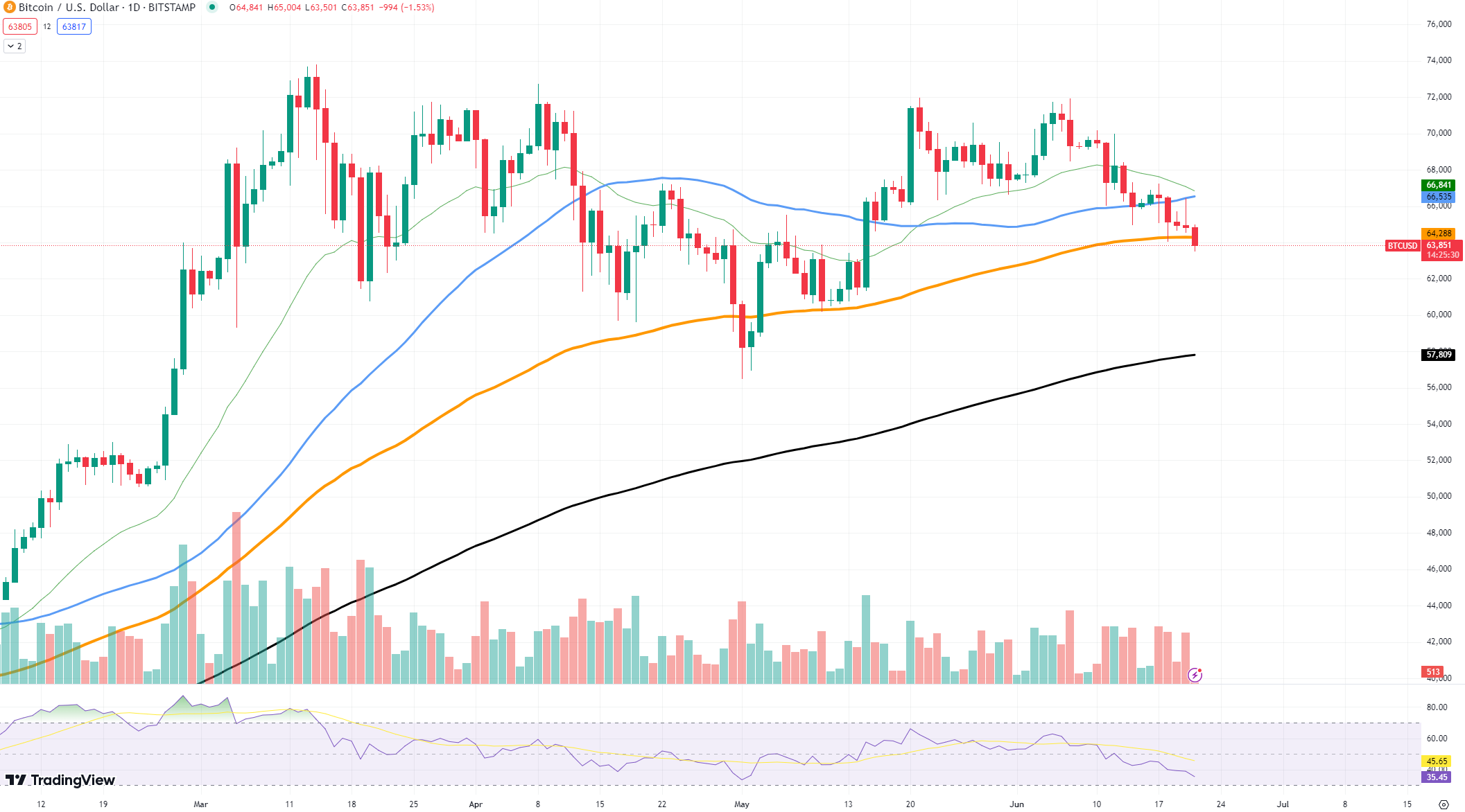 Voici qui vend du Bitcoin (BTC) en ce moment, ce qui fait baisser les prix