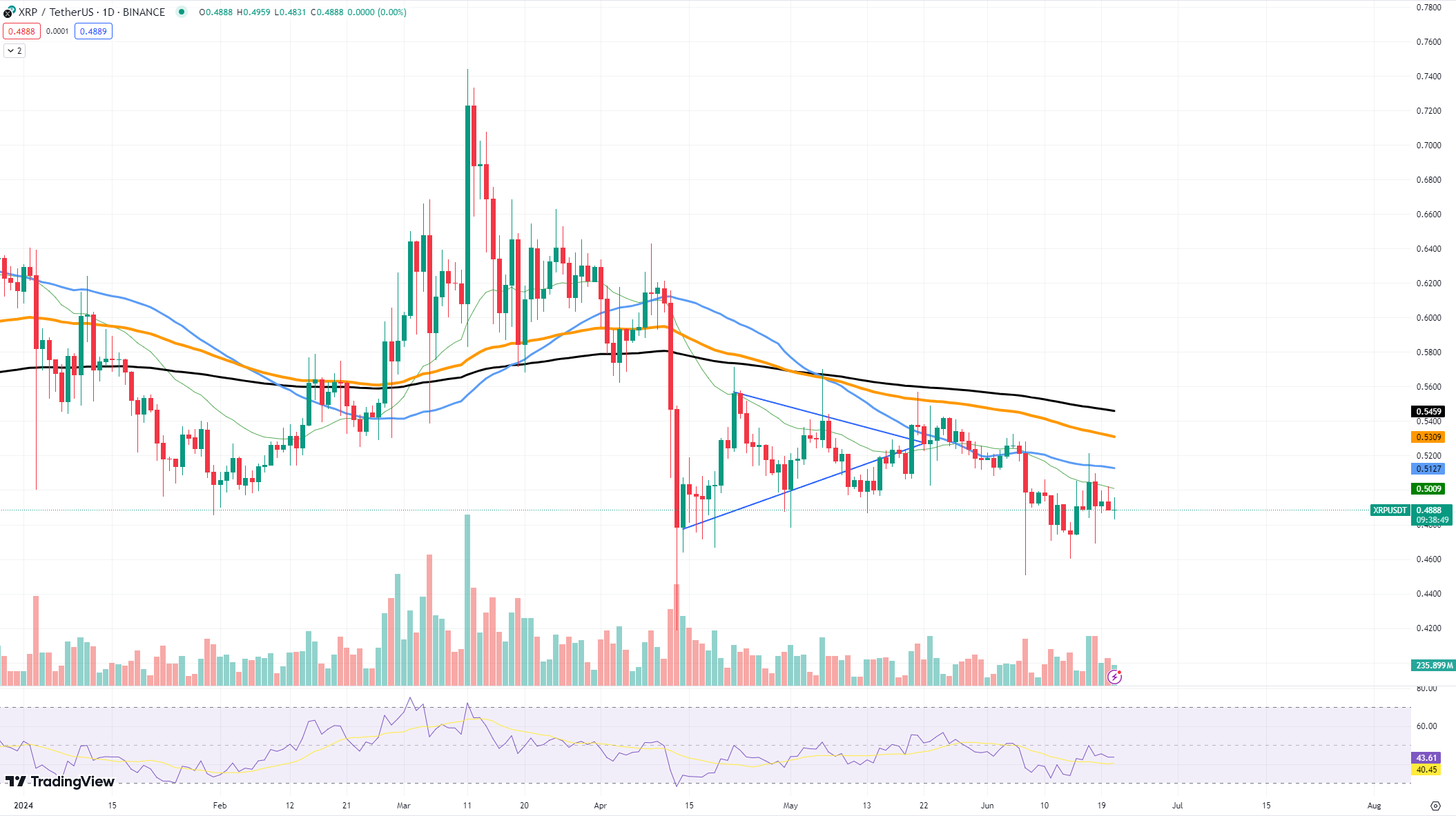 Le XRP est-il enfin dans une tendance haussière ? Shiba Inu (SHIB) pourrait encore atteindre 0,00002 $ : voici comment Ethereum (ETH) va commencer à gagner en force