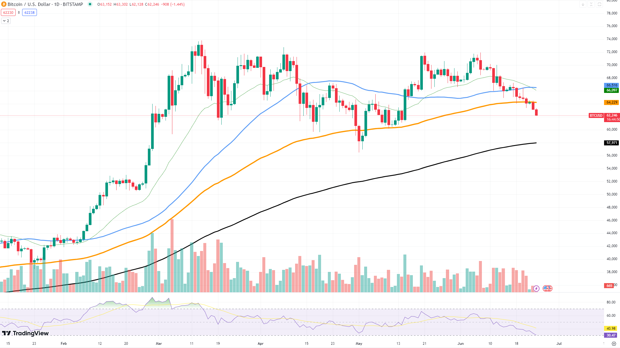 Bitcoin (BTC) peut facilement atteindre 72 500 $, voici pourquoi