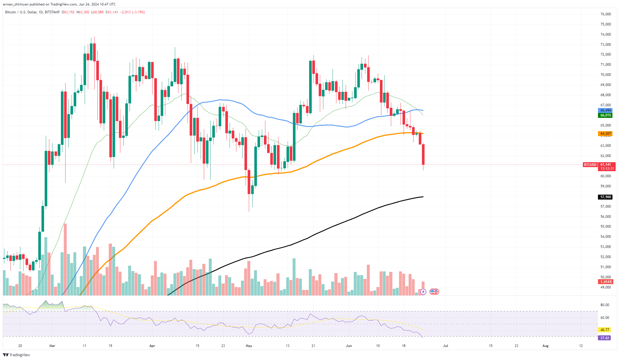 BTCUSD Chart